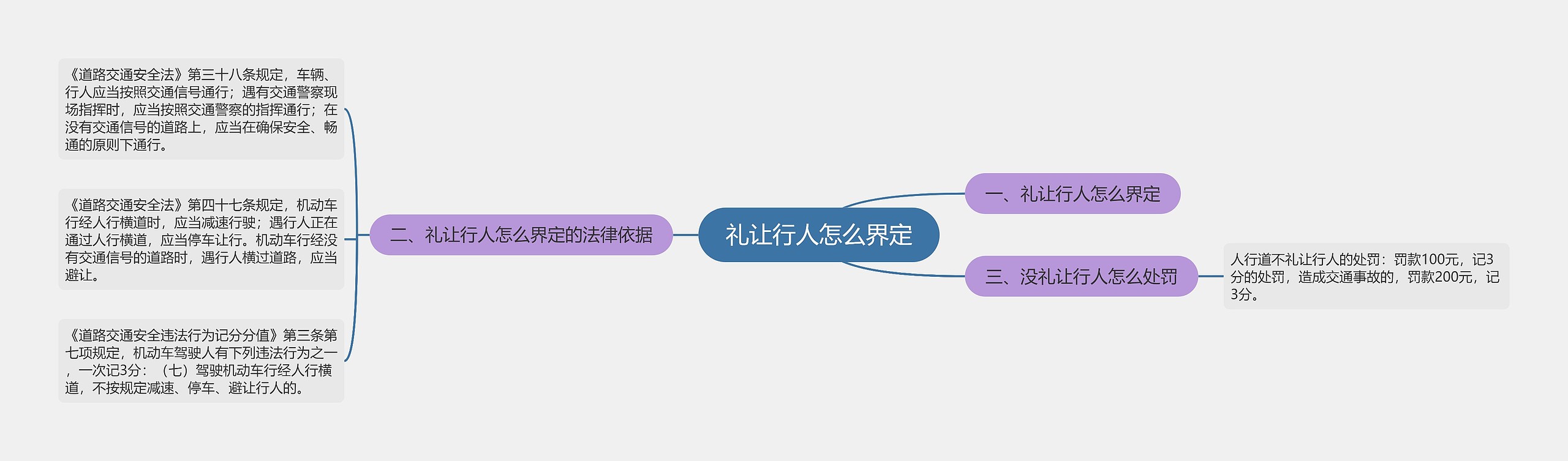 礼让行人怎么界定思维导图