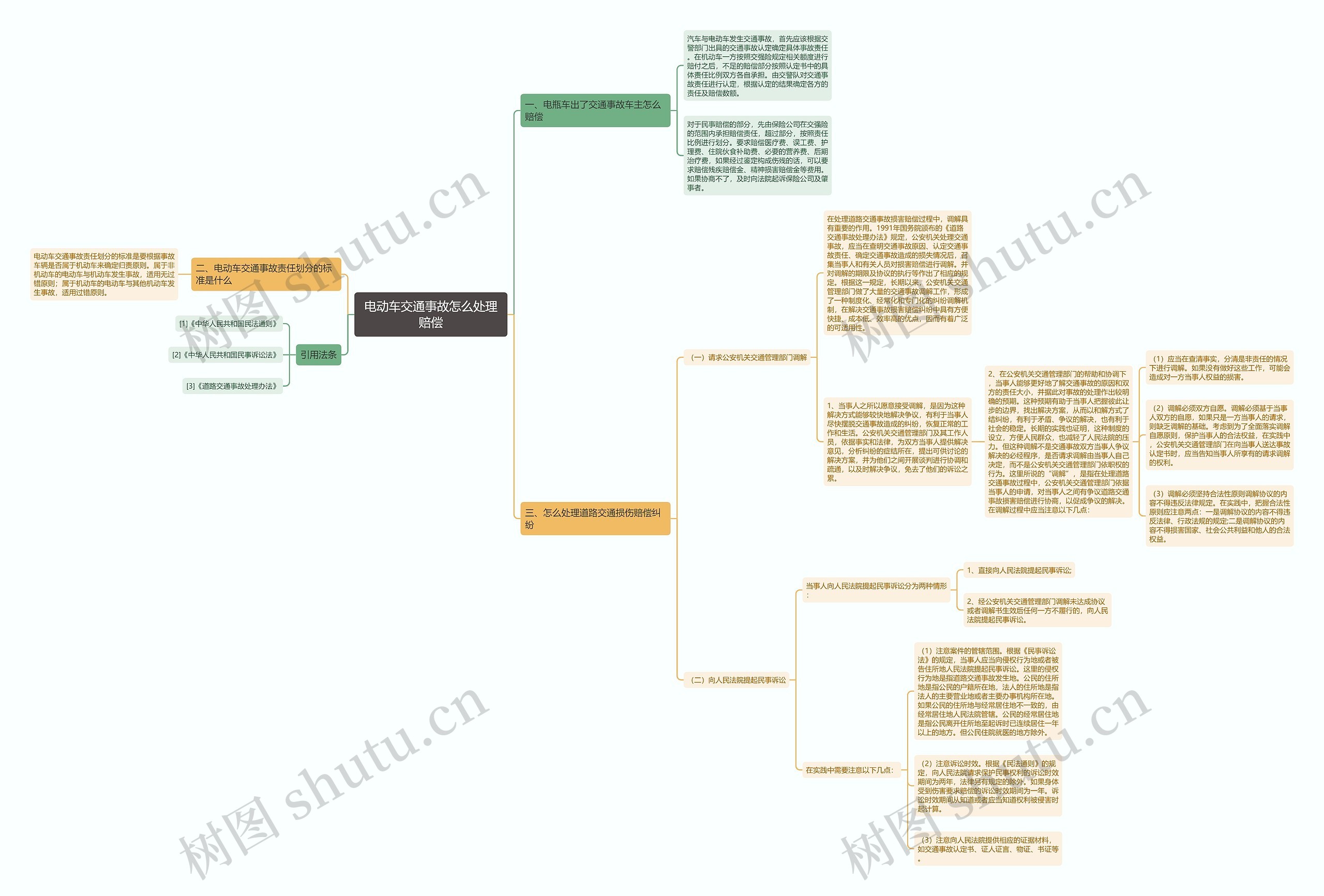 电动车交通事故怎么处理赔偿思维导图