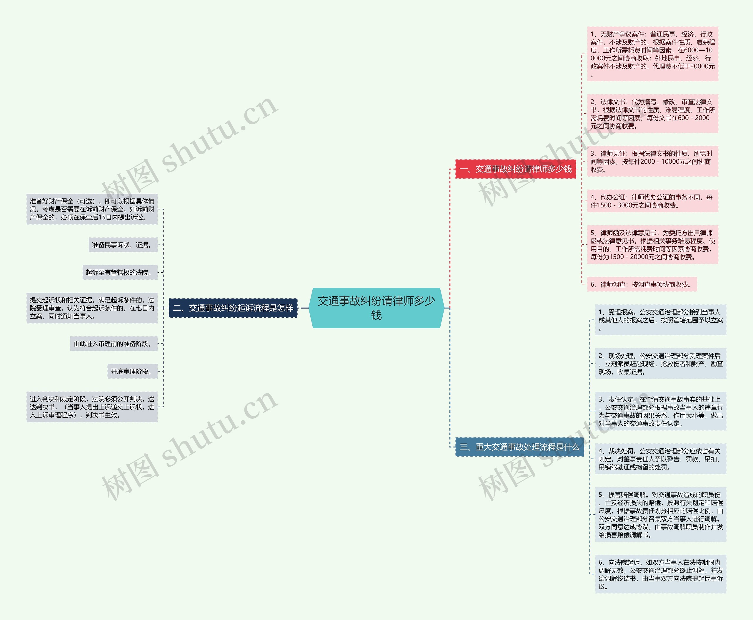 交通事故纠纷请律师多少钱思维导图