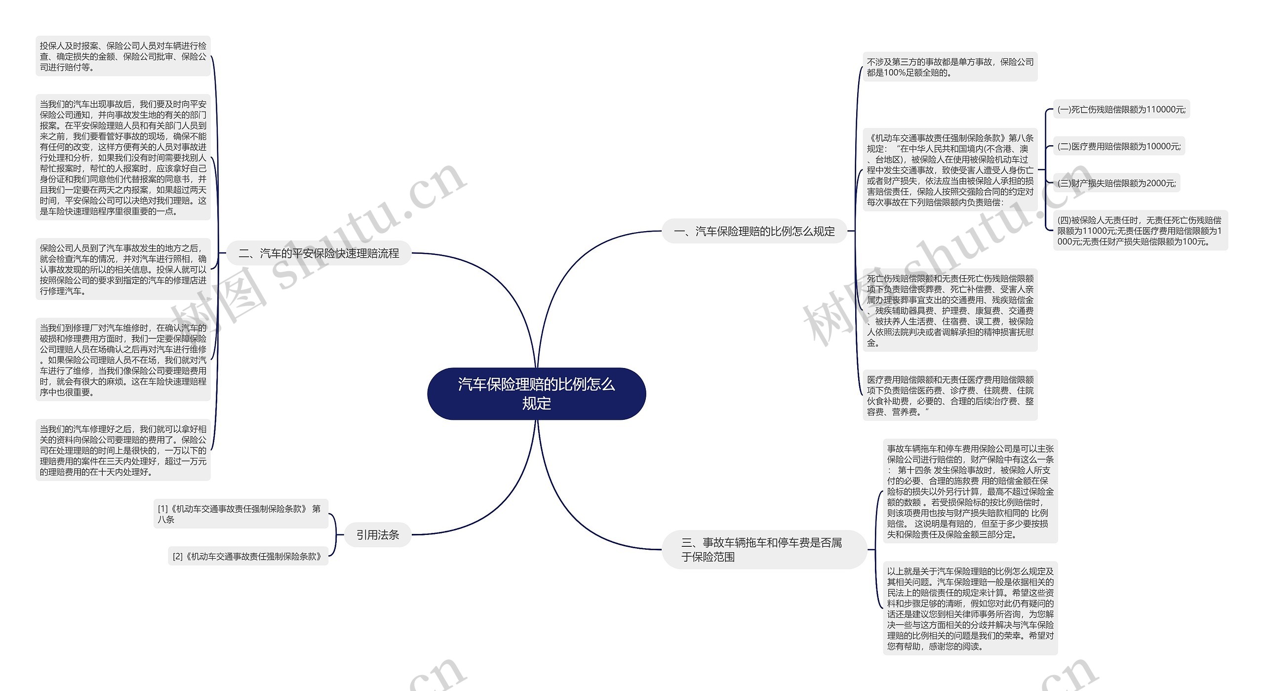 汽车保险理赔的比例怎么规定思维导图