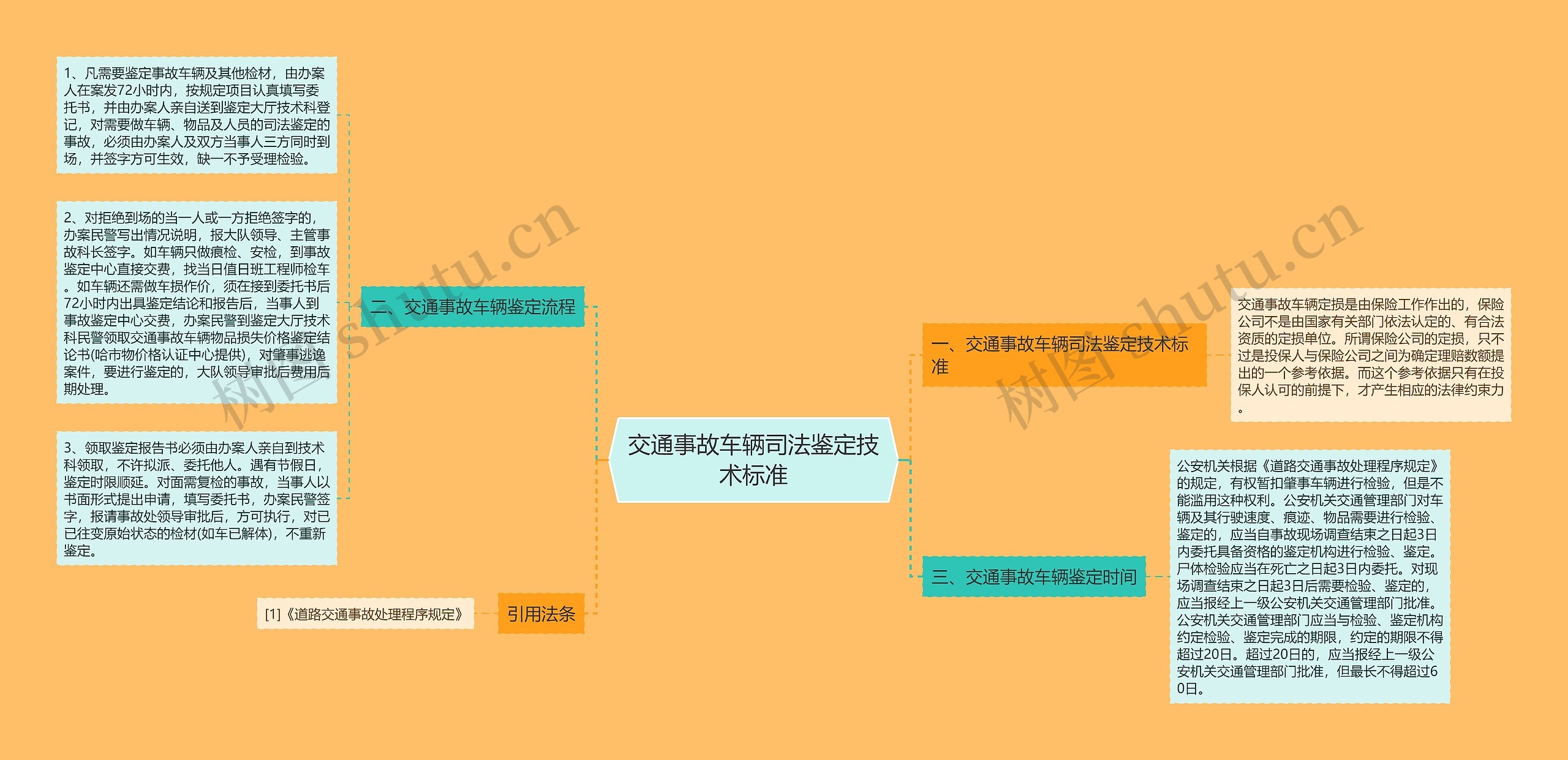 交通事故车辆司法鉴定技术标准思维导图