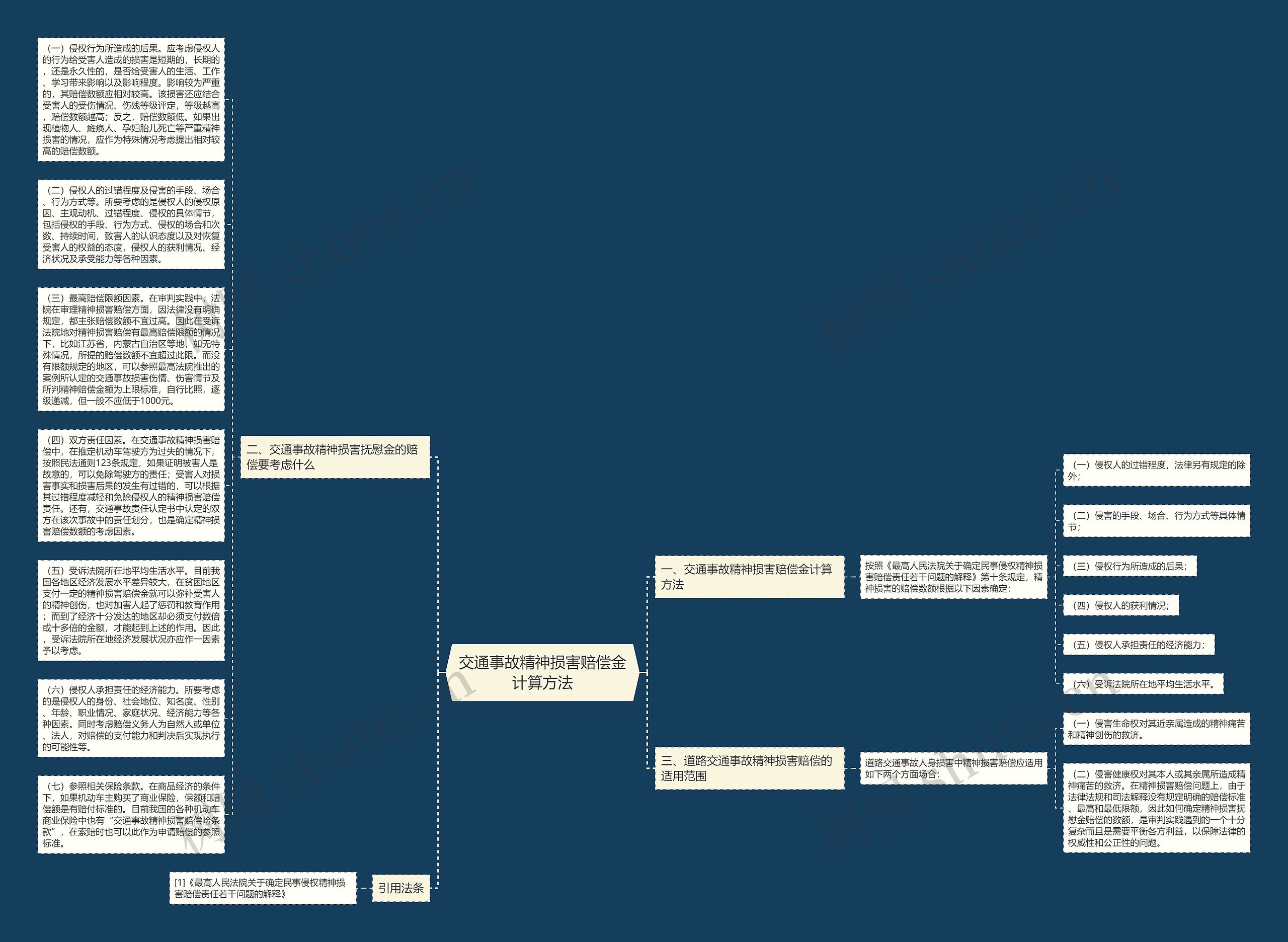 交通事故精神损害赔偿金计算方法思维导图
