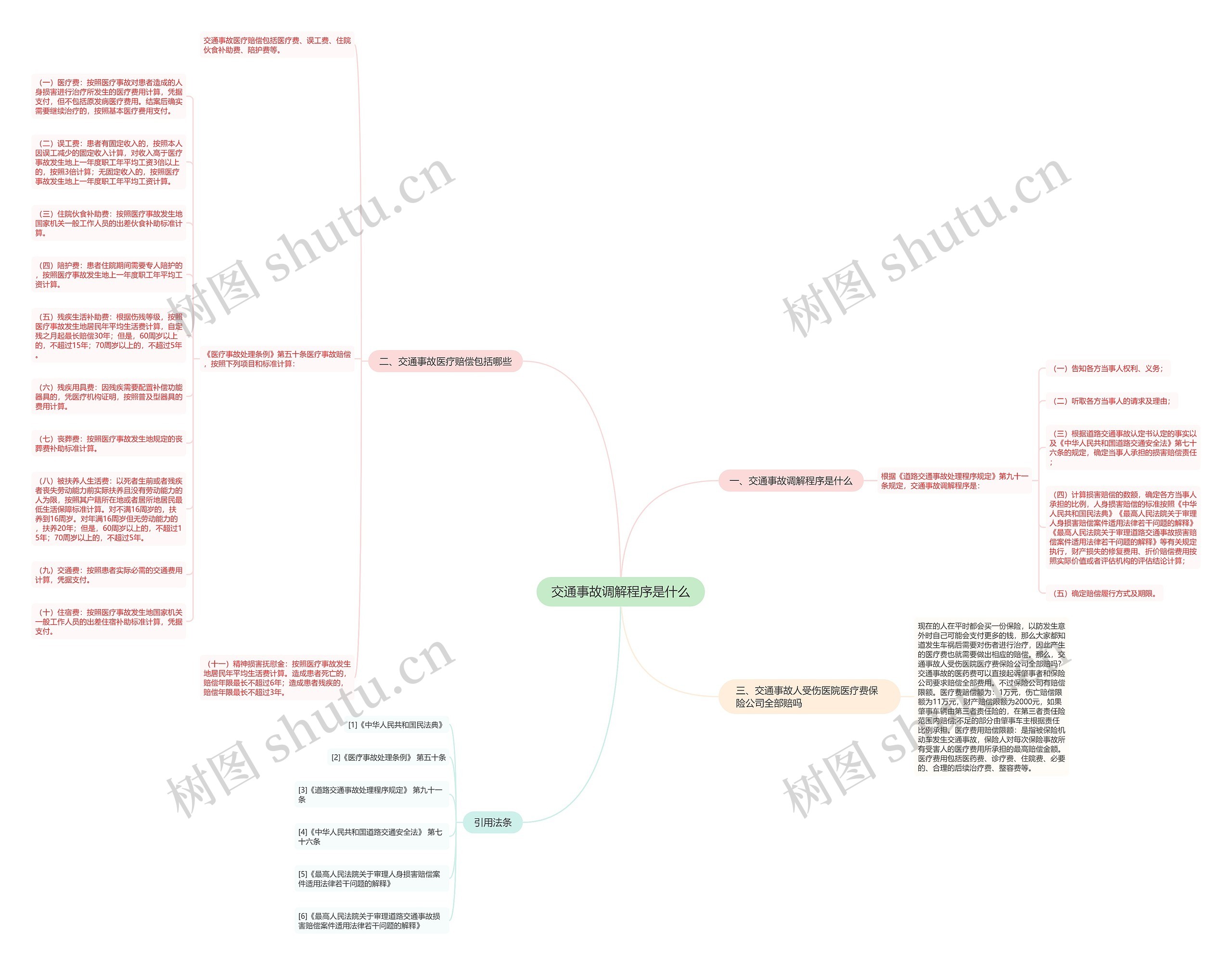 交通事故调解程序是什么思维导图