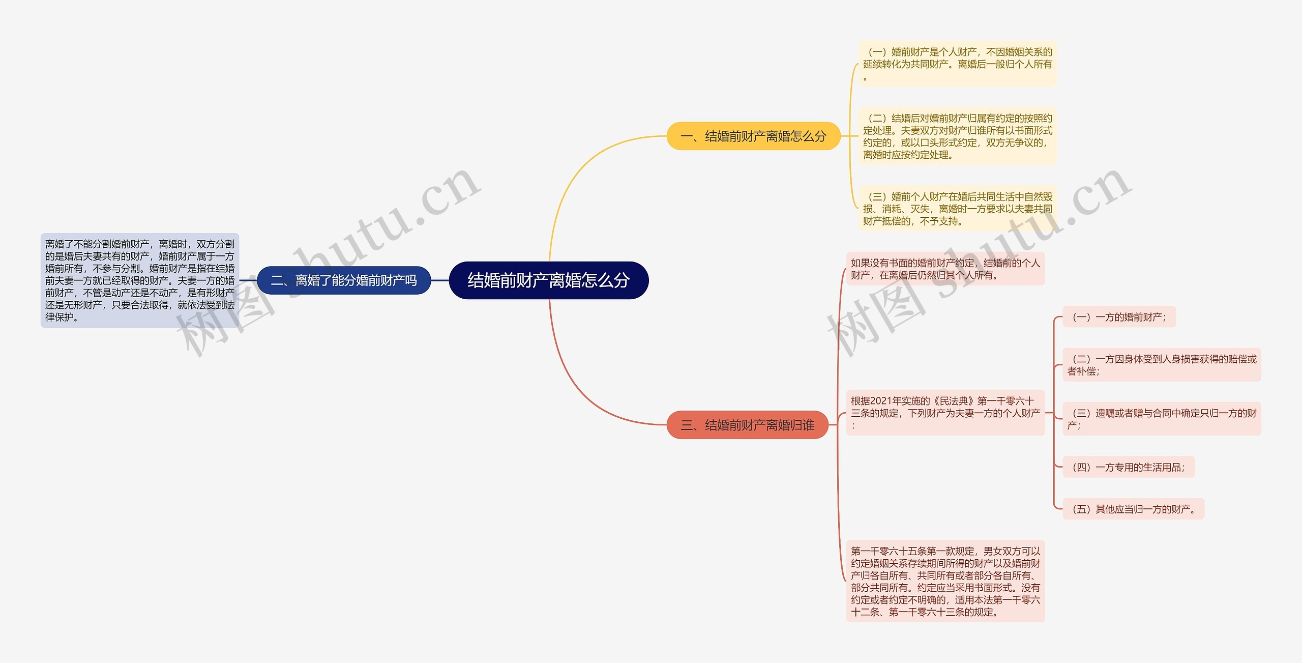 结婚前财产离婚怎么分思维导图