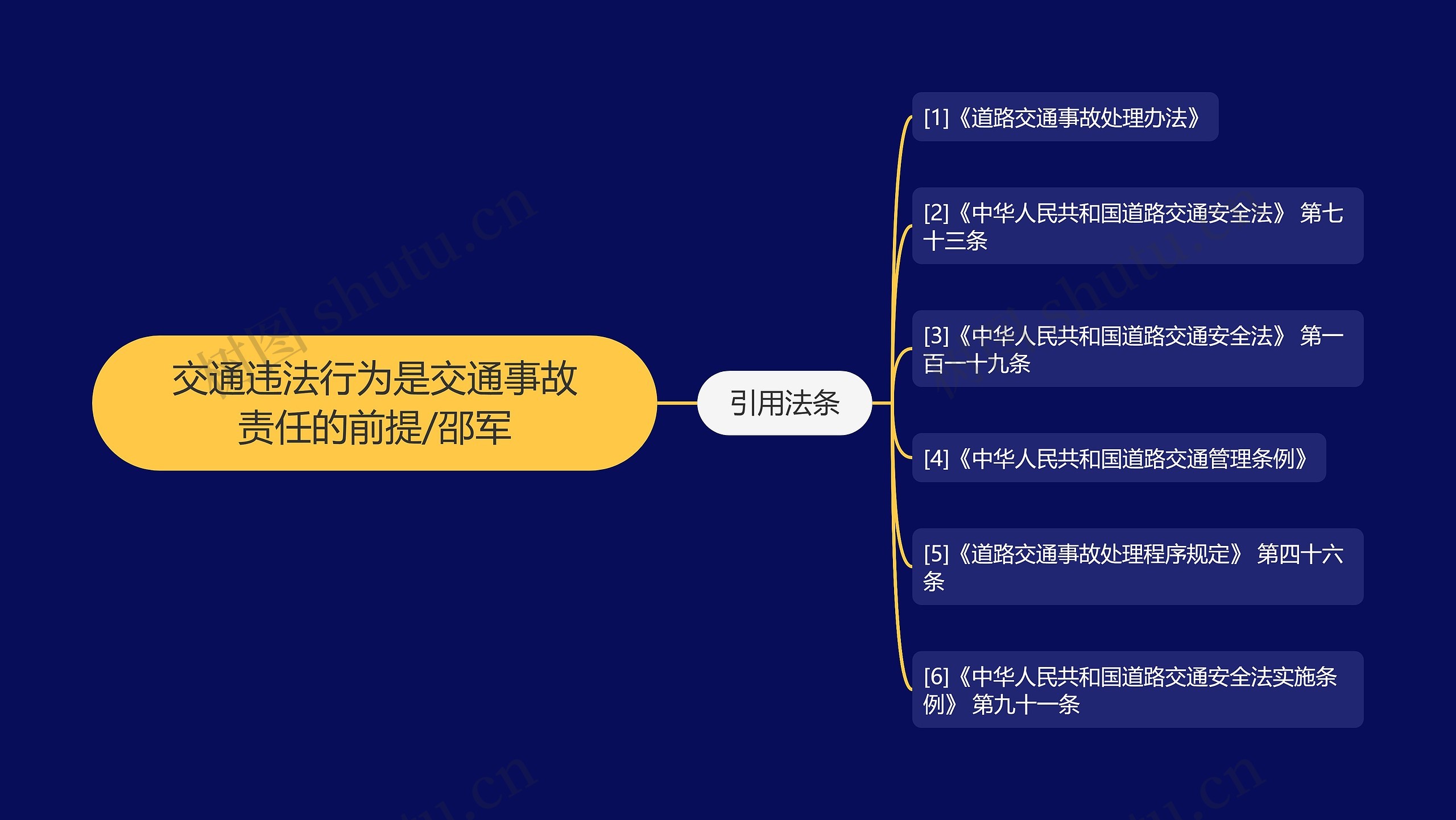 交通违法行为是交通事故责任的前提/邵军思维导图