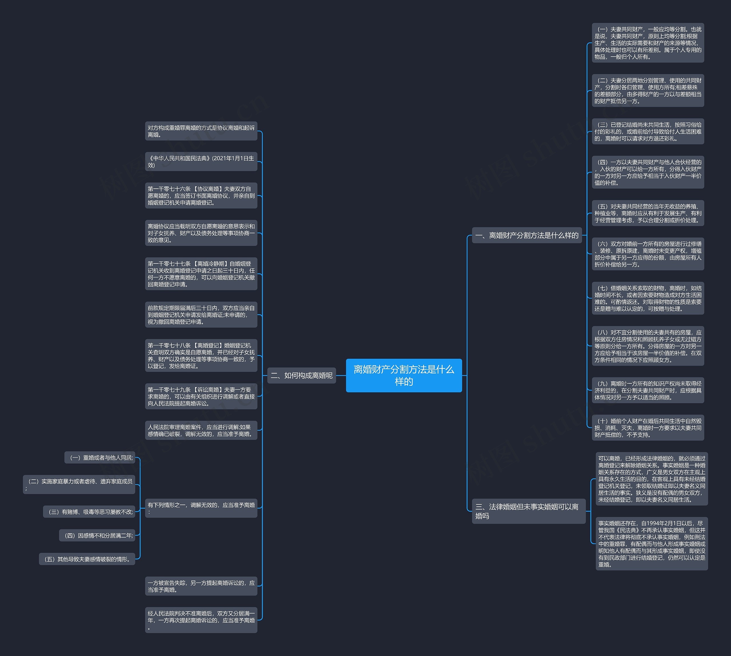 离婚财产分割方法是什么样的思维导图