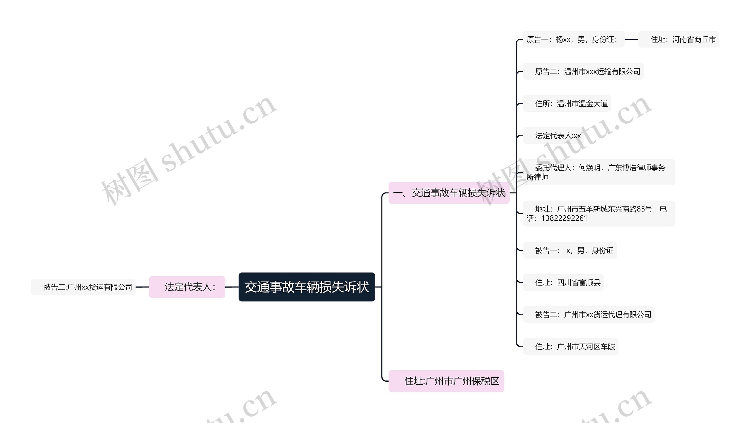 交通事故车辆损失诉状思维导图