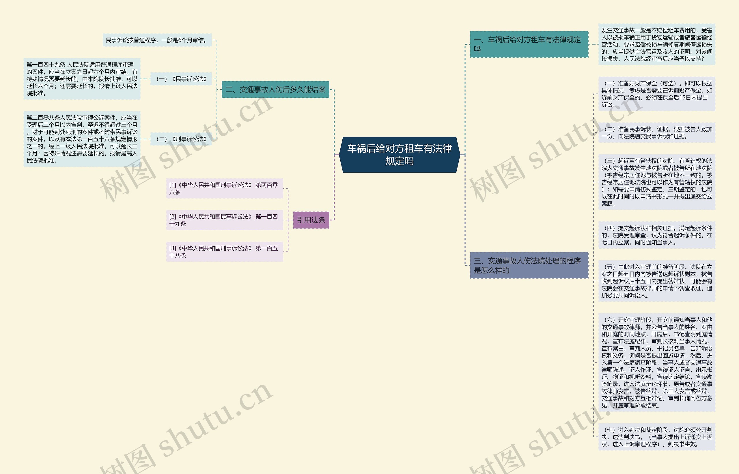 车祸后给对方租车有法律规定吗思维导图