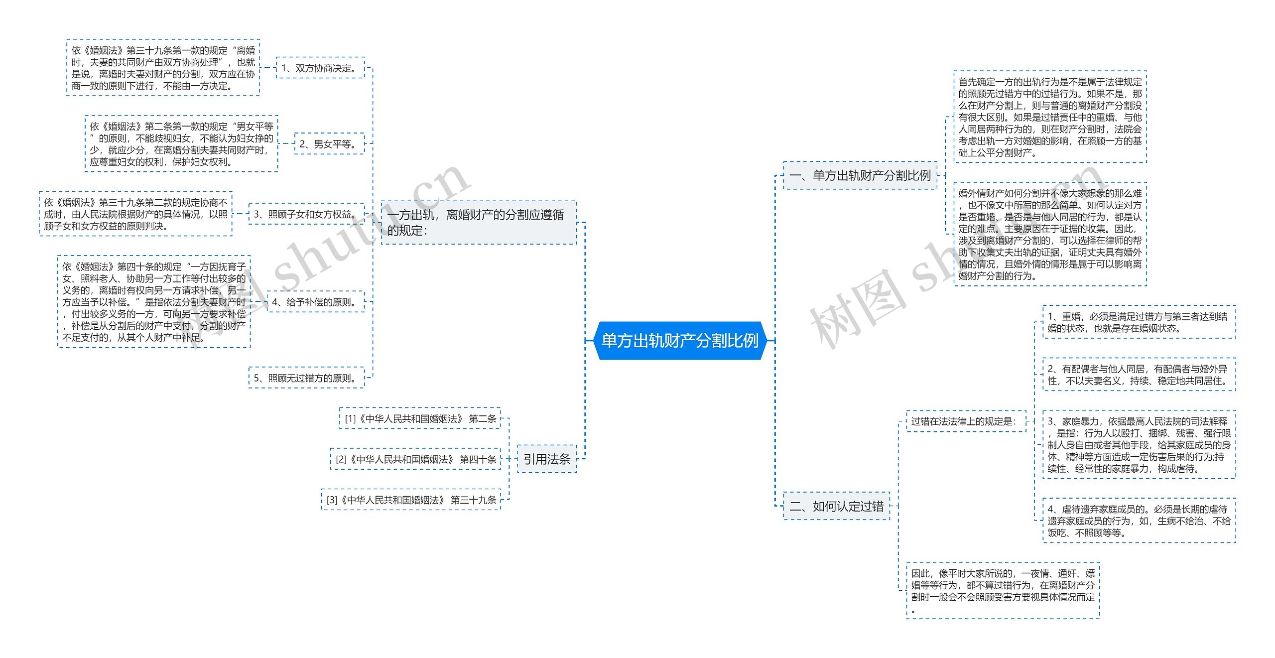 单方出轨财产分割比例思维导图