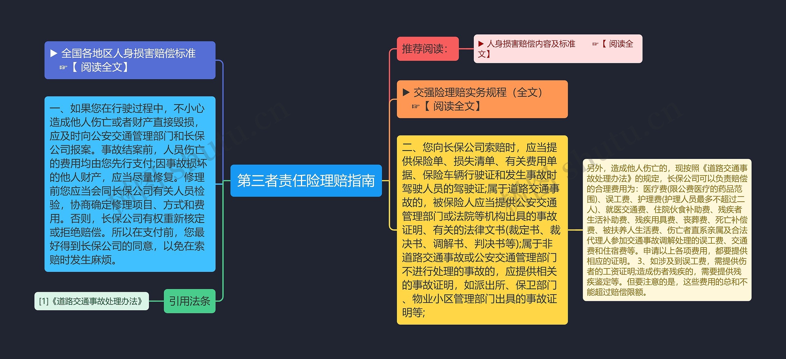 第三者责任险理赔指南思维导图