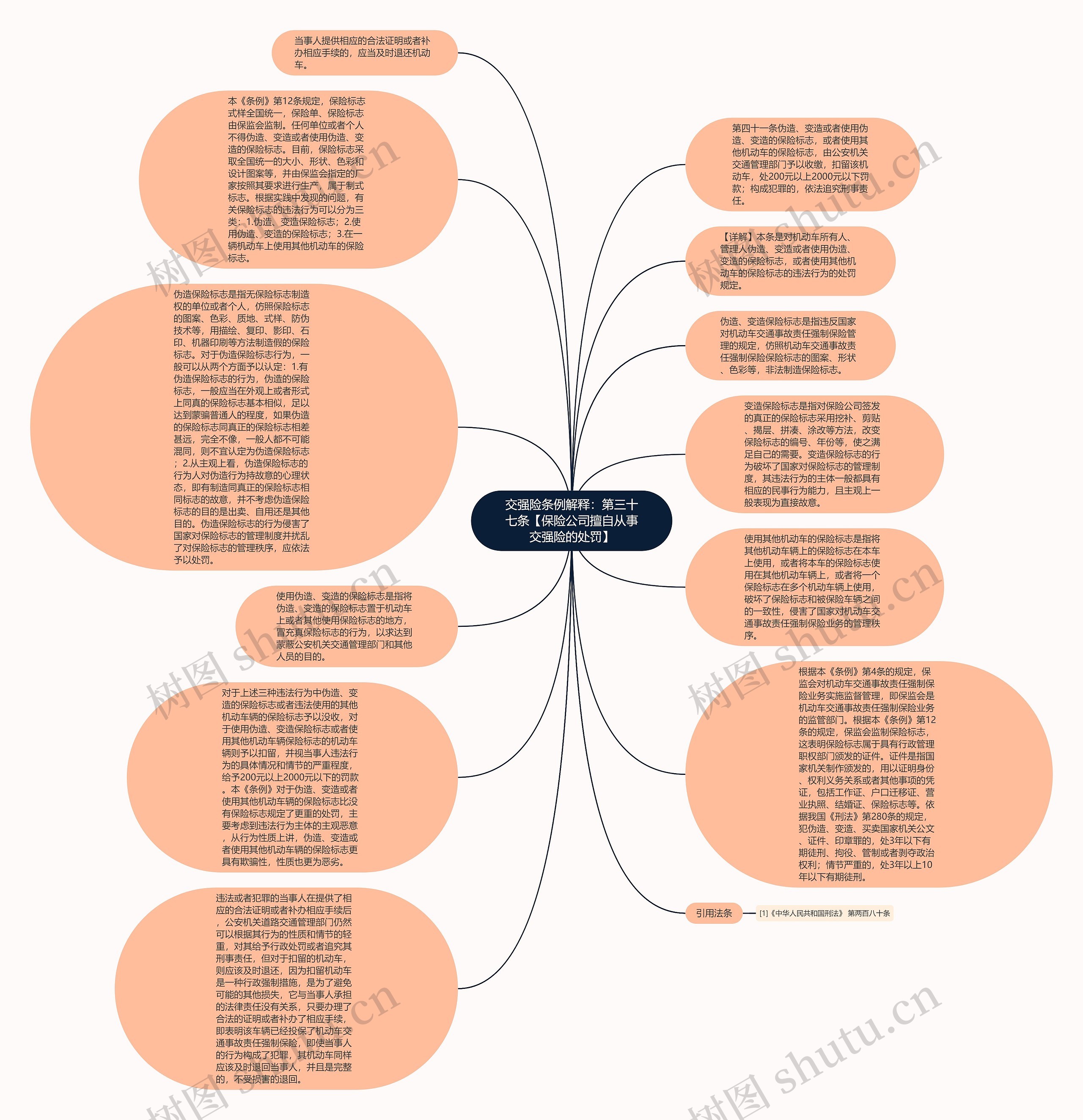 交强险条例解释：第三十七条【保险公司擅自从事交强险的处罚】思维导图