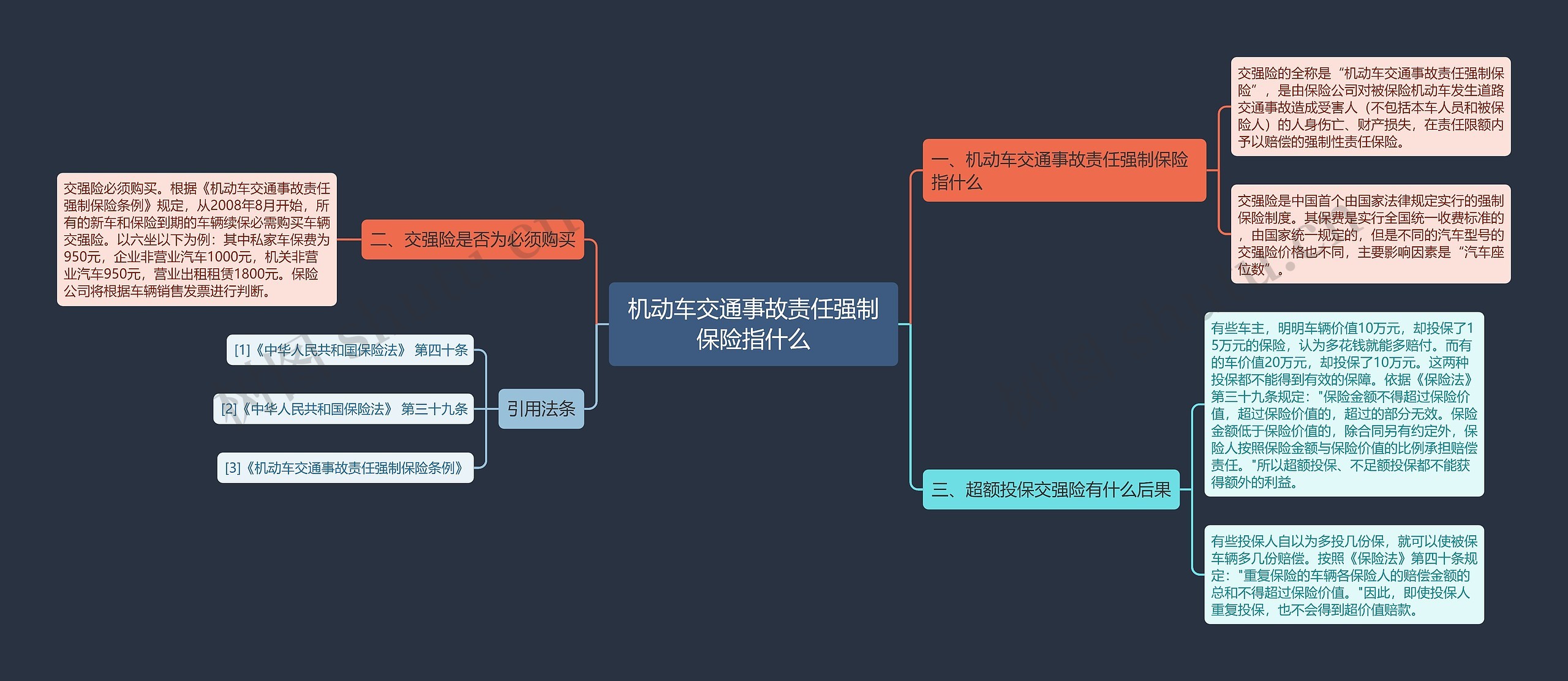 机动车交通事故责任强制保险指什么思维导图