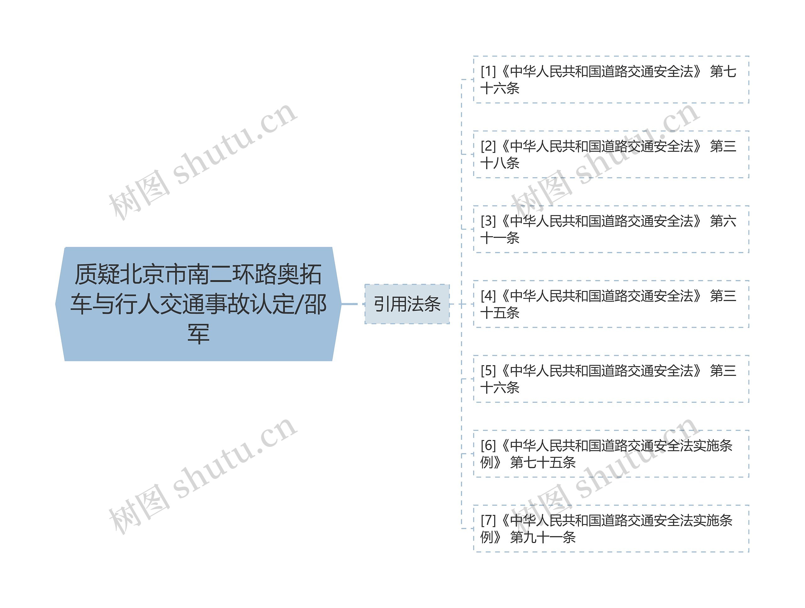 质疑北京市南二环路奥拓车与行人交通事故认定/邵军思维导图