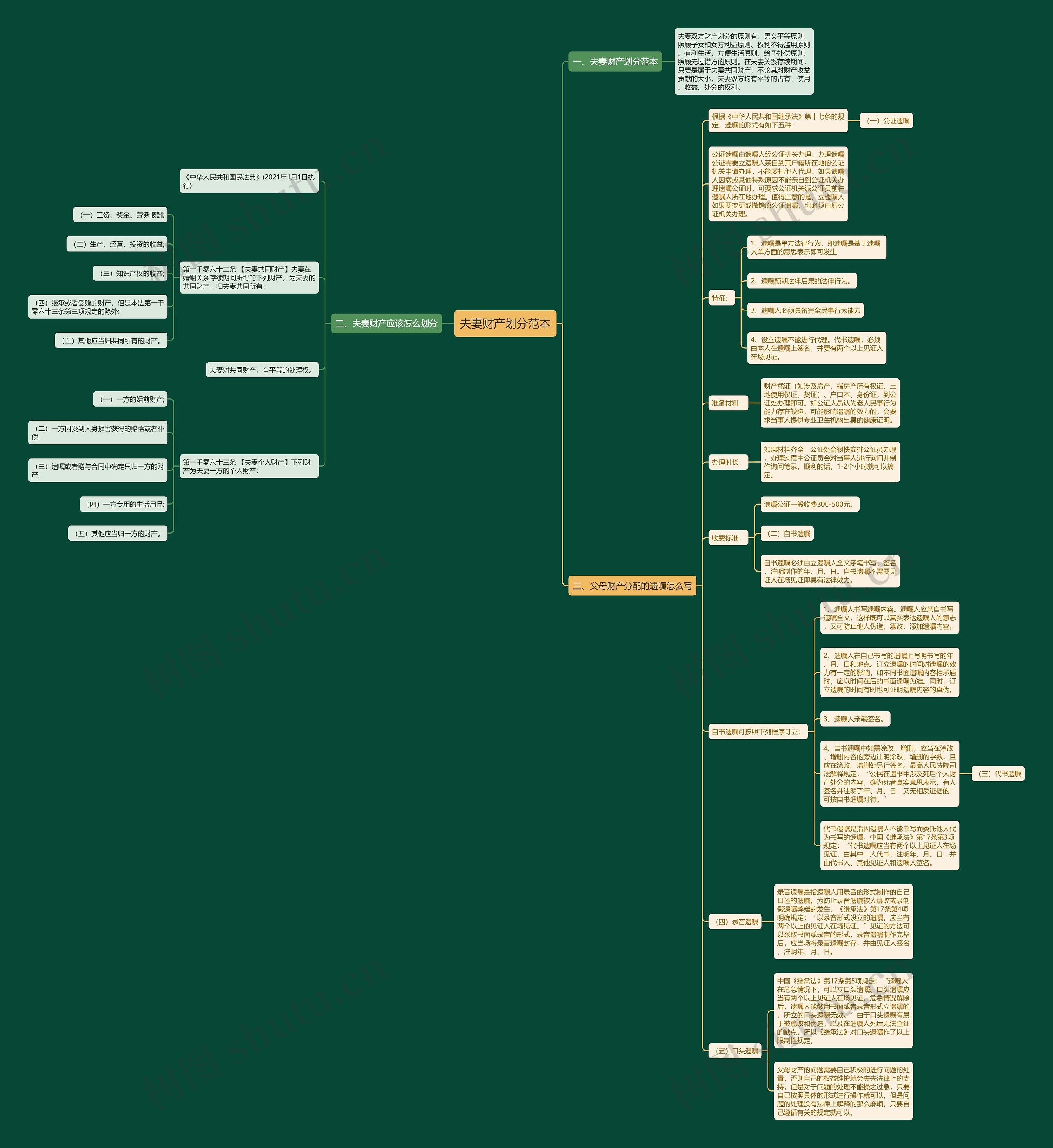 夫妻财产划分范本思维导图