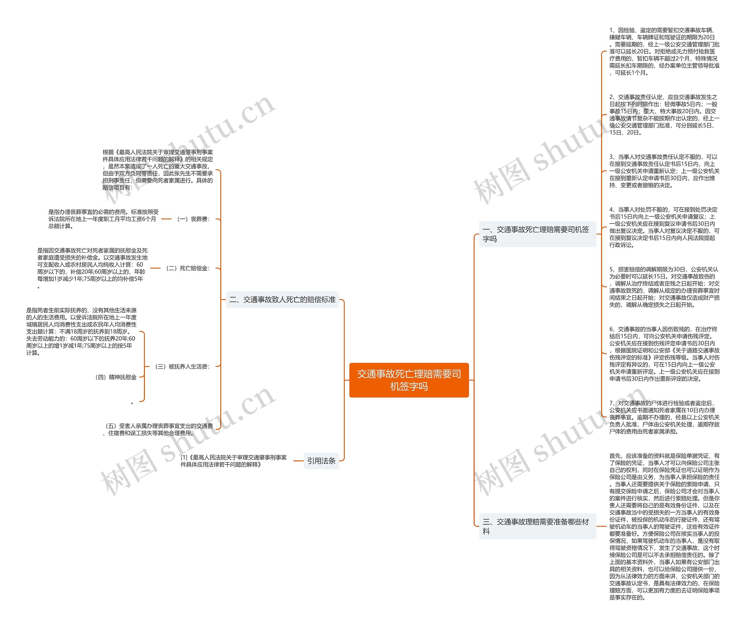交通事故死亡理赔需要司机签字吗思维导图