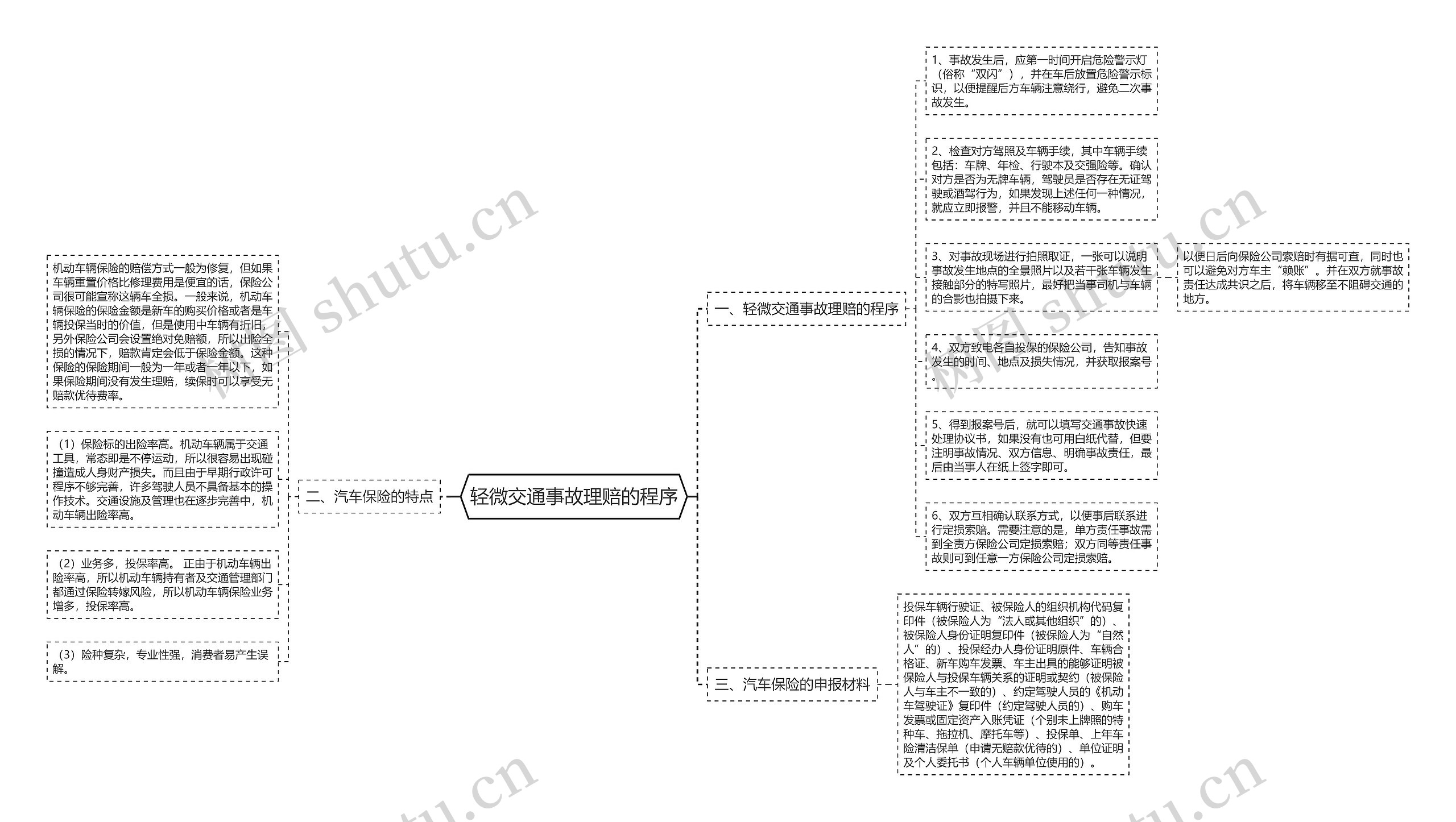 轻微交通事故理赔的程序思维导图