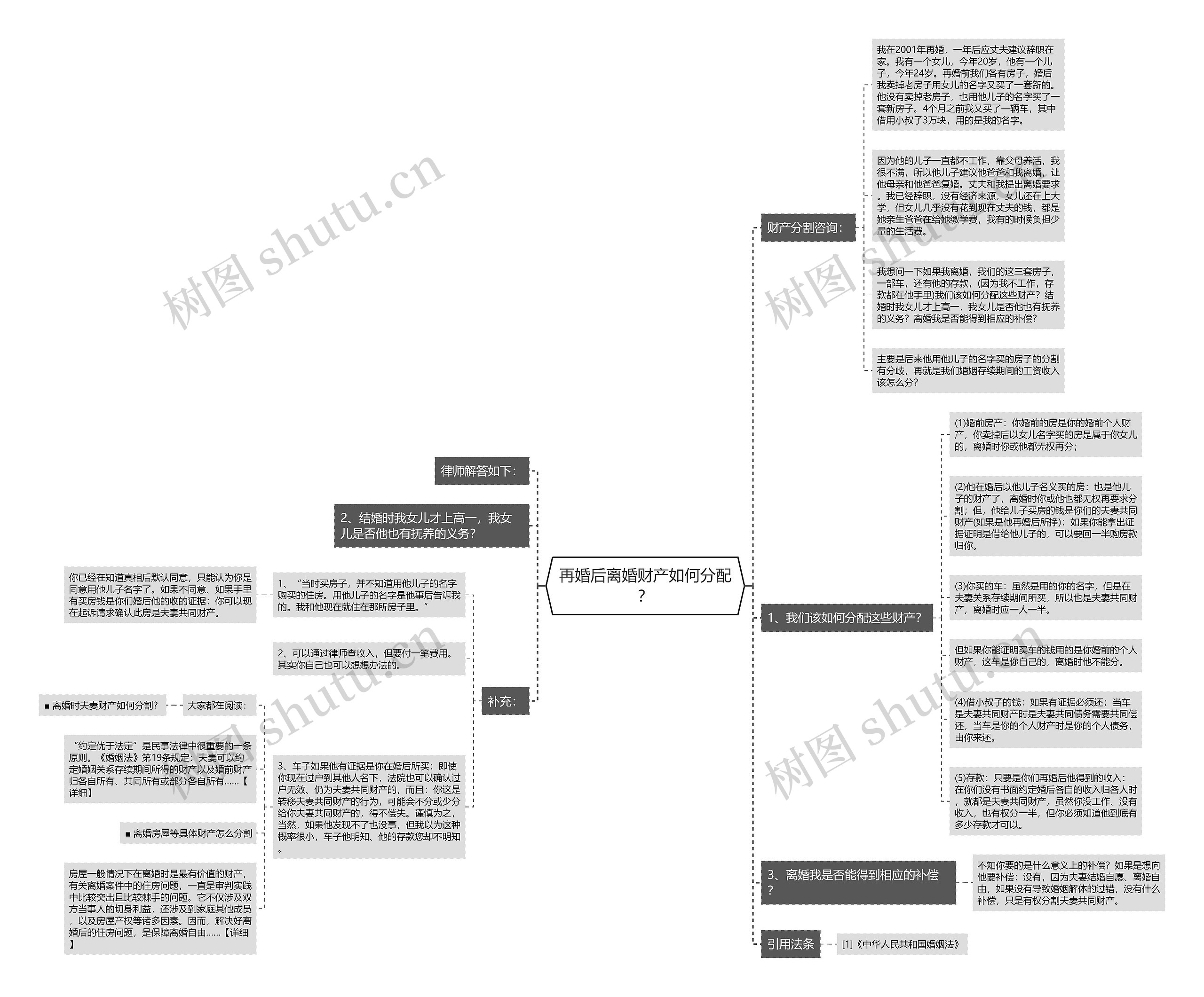 再婚后离婚财产如何分配？思维导图