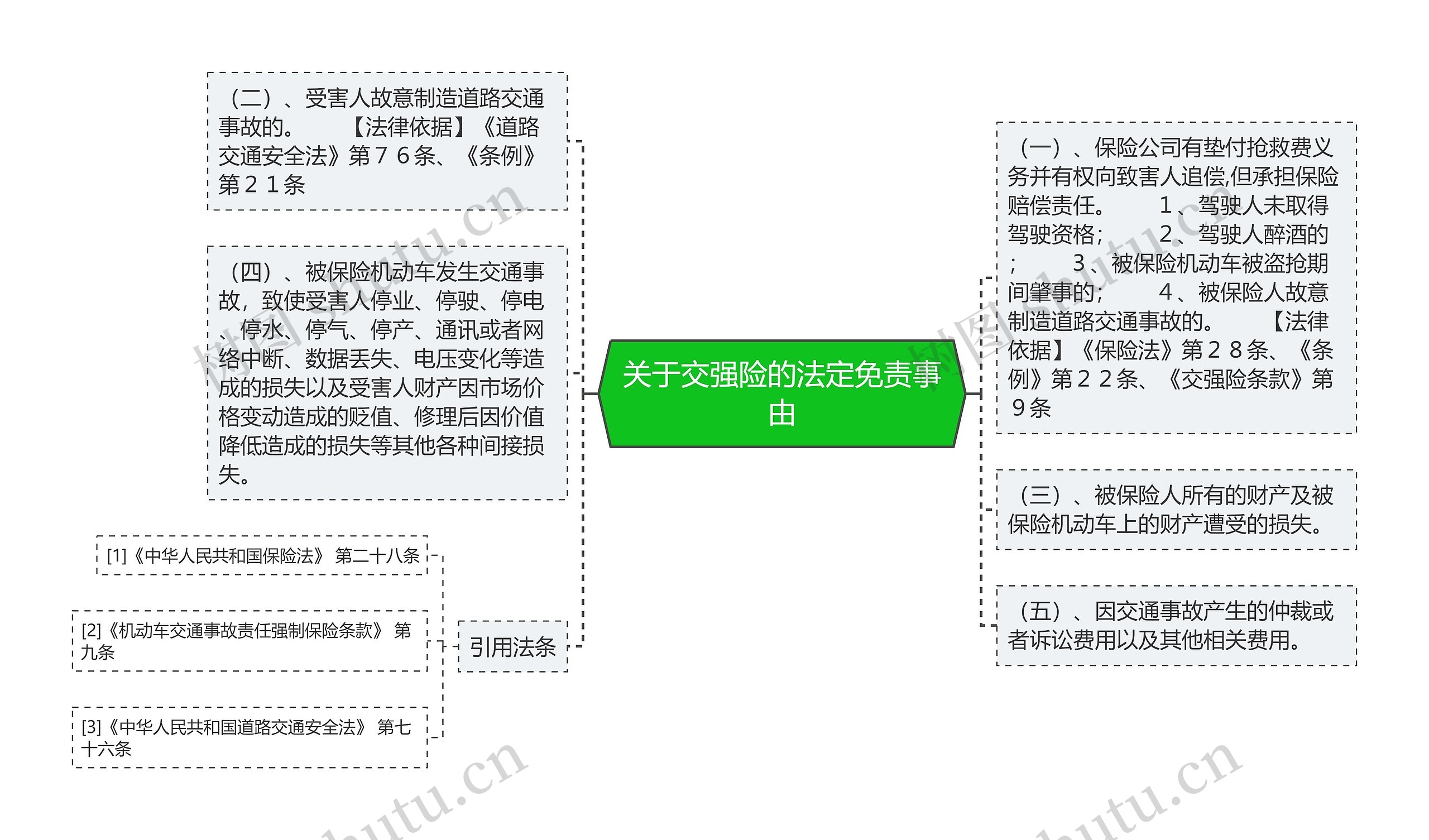 关于交强险的法定免责事由