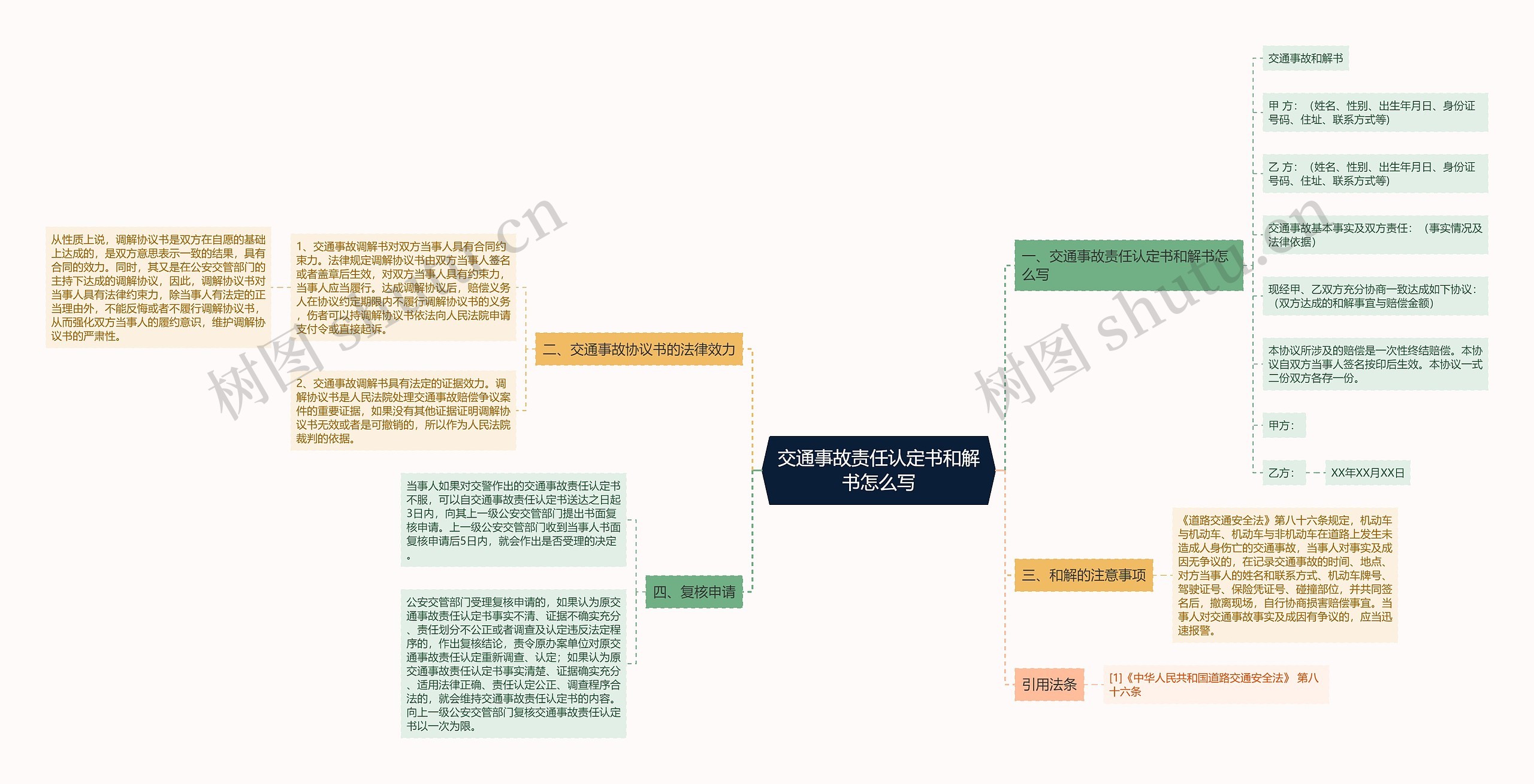 交通事故责任认定书和解书怎么写思维导图