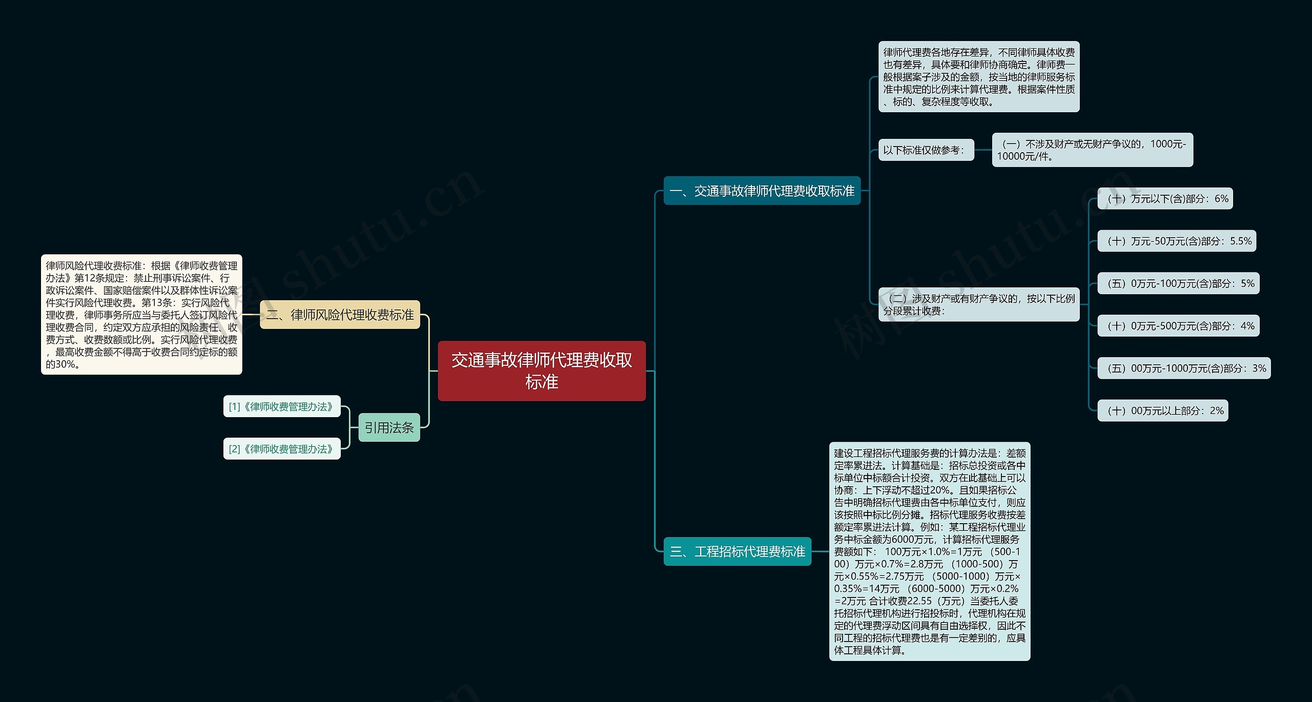 交通事故律师代理费收取标准思维导图