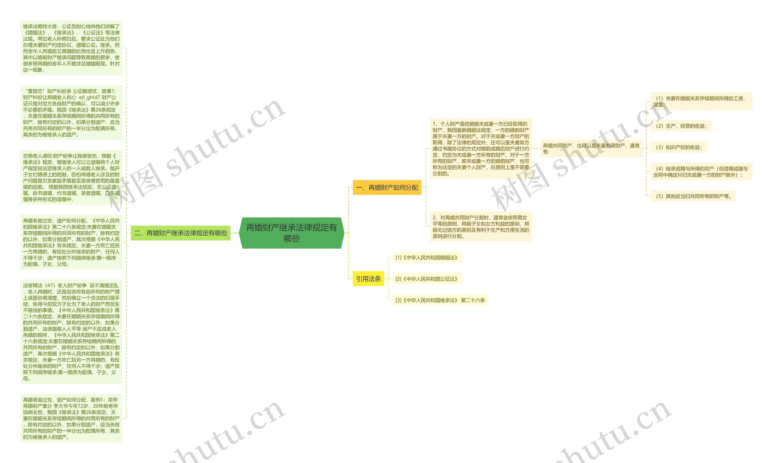 再婚财产继承法律规定有哪些思维导图