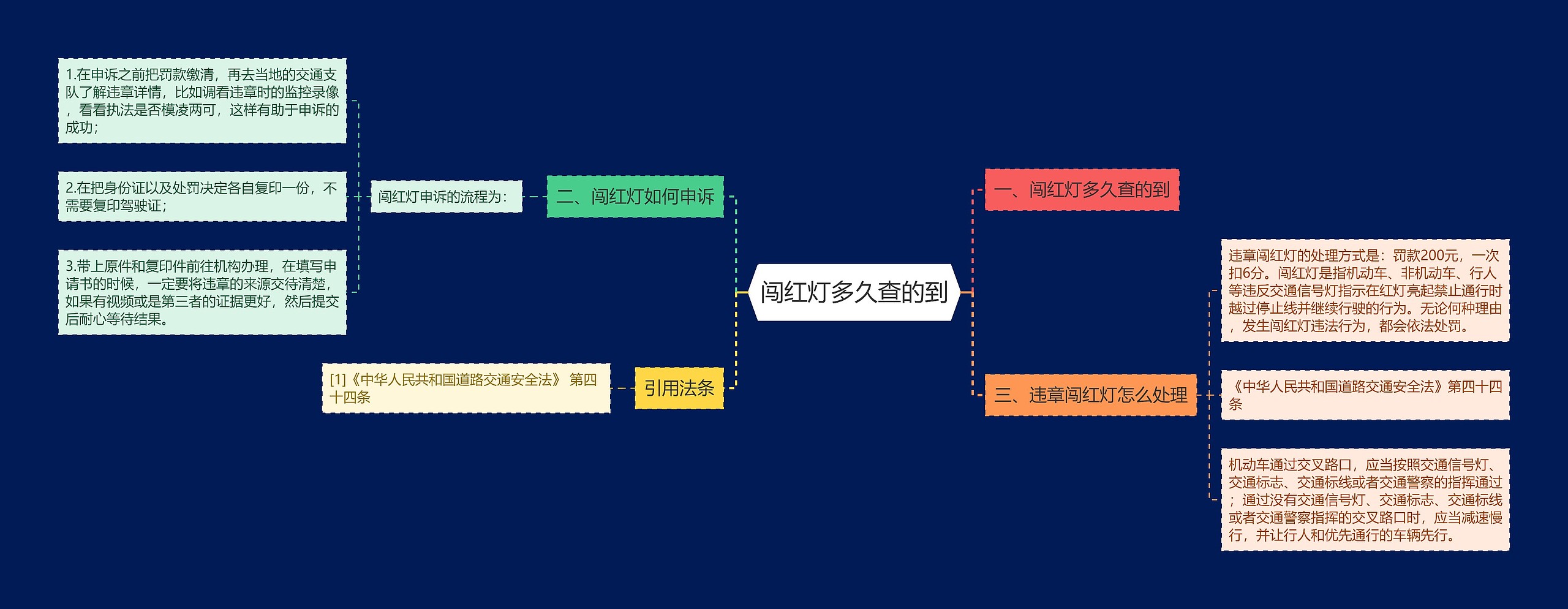 闯红灯多久查的到思维导图