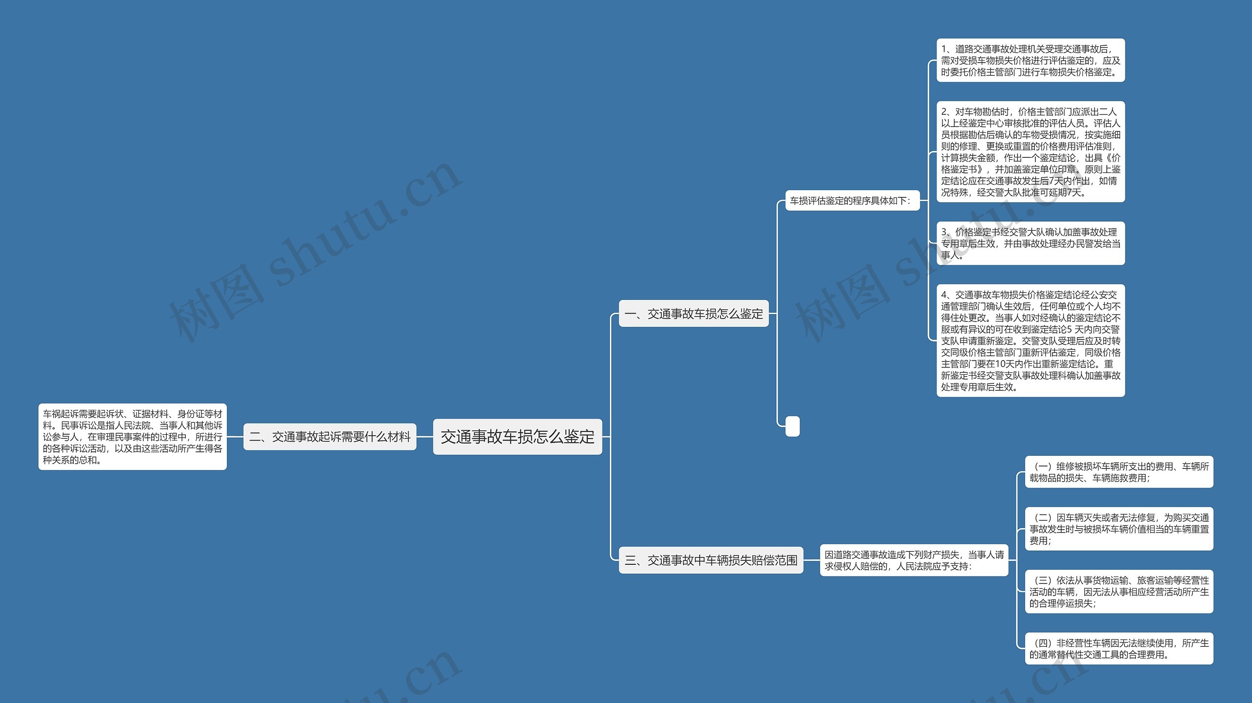 交通事故车损怎么鉴定思维导图