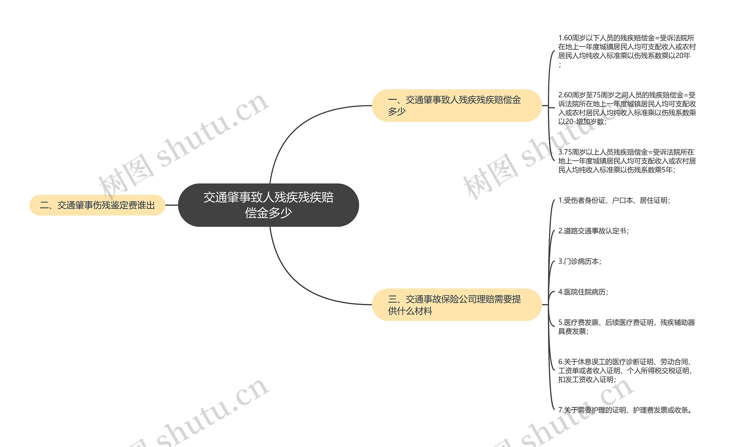 交通肇事致人残疾残疾赔偿金多少思维导图