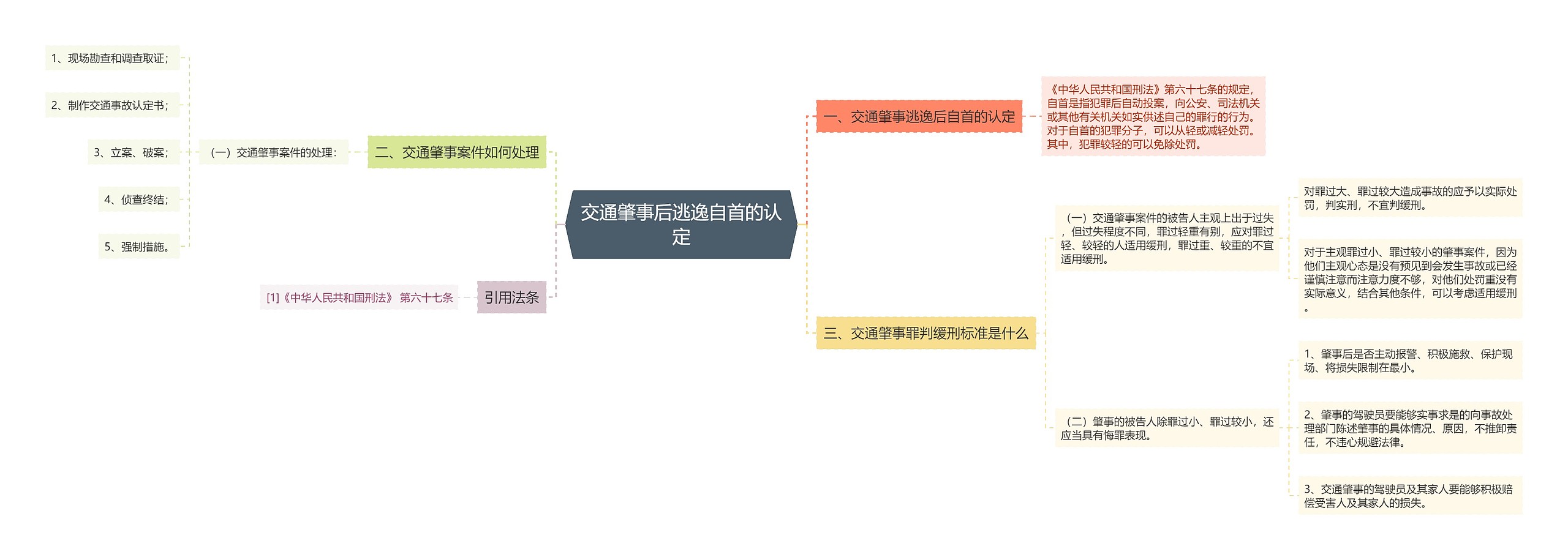 交通肇事后逃逸自首的认定思维导图