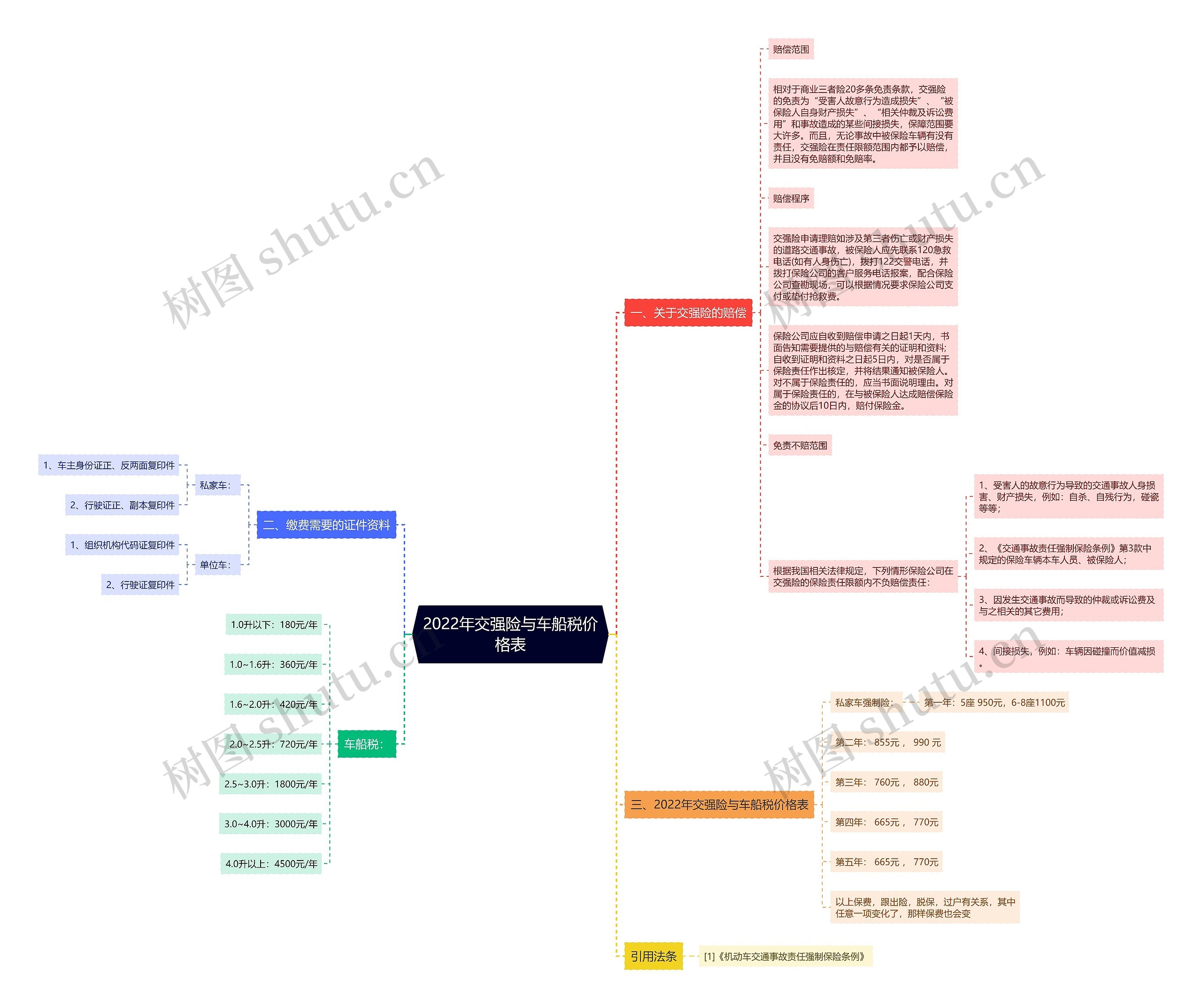 2022年交强险与车船税价格表思维导图