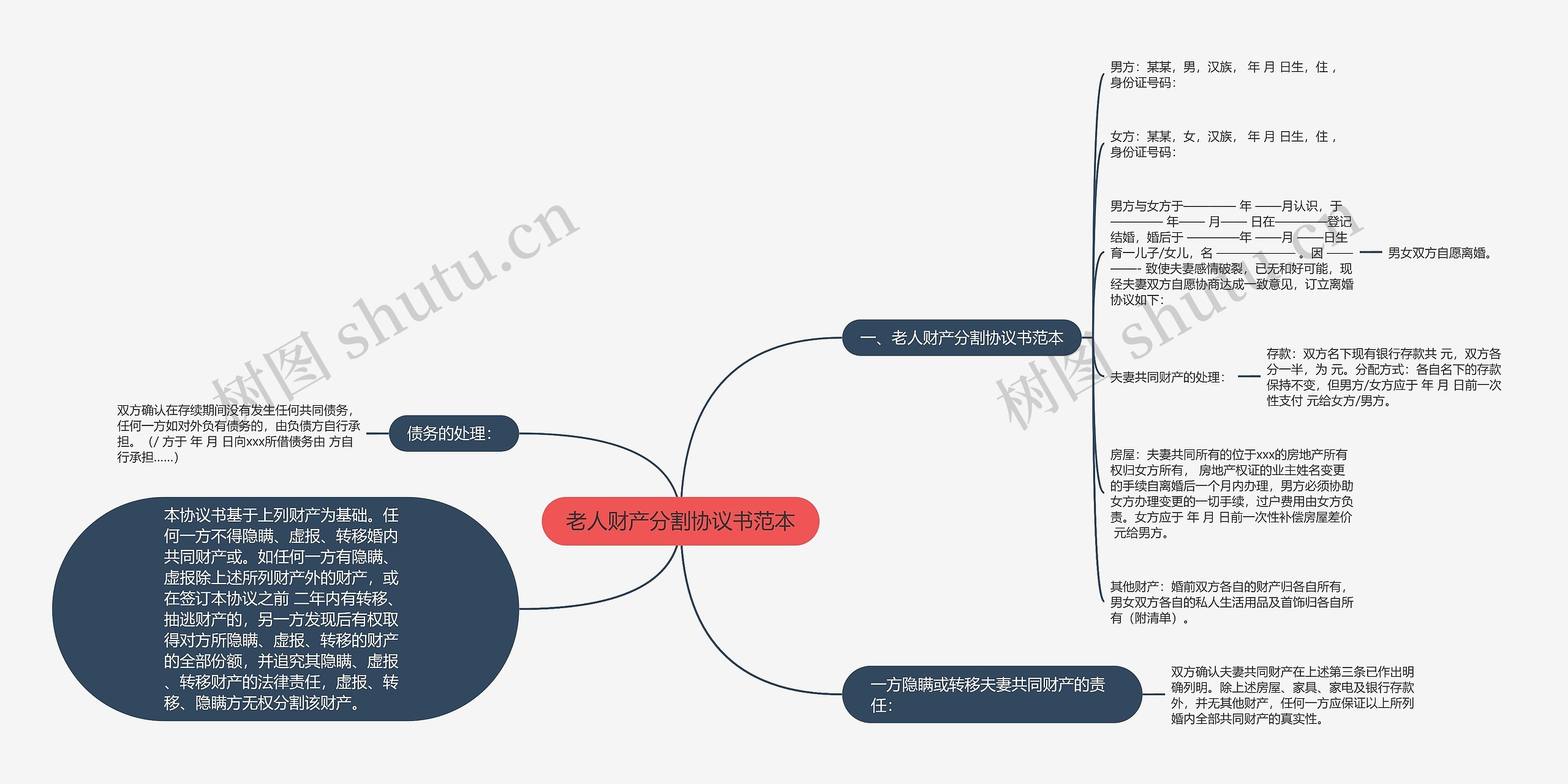 老人财产分割协议书范本思维导图