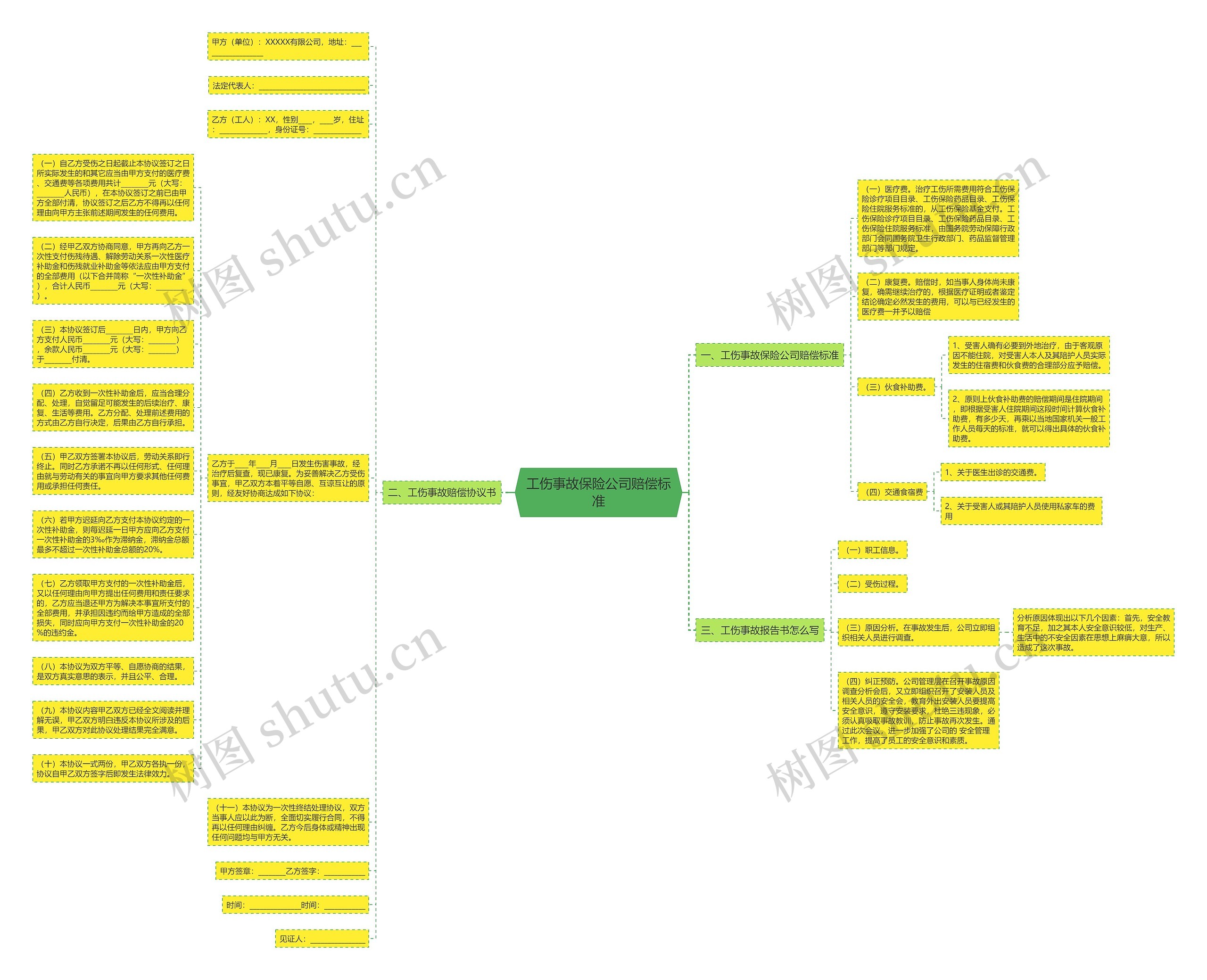 工伤事故保险公司赔偿标准思维导图