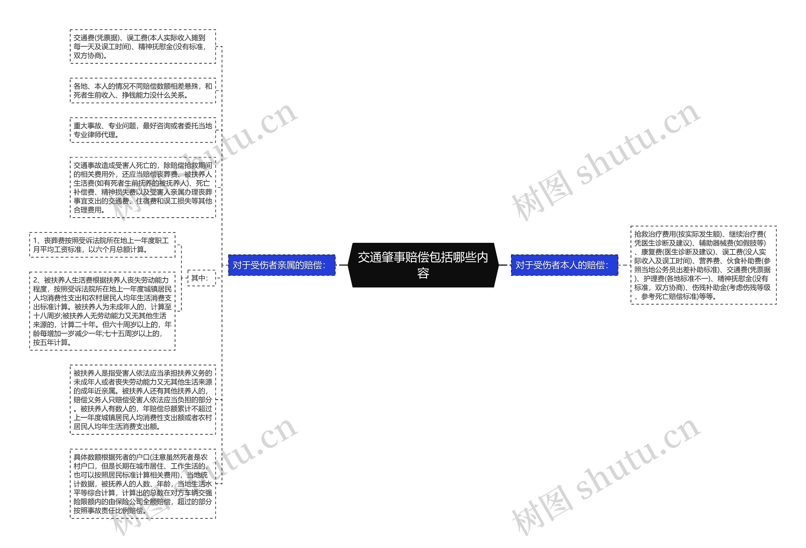 交通肇事赔偿包括哪些内容