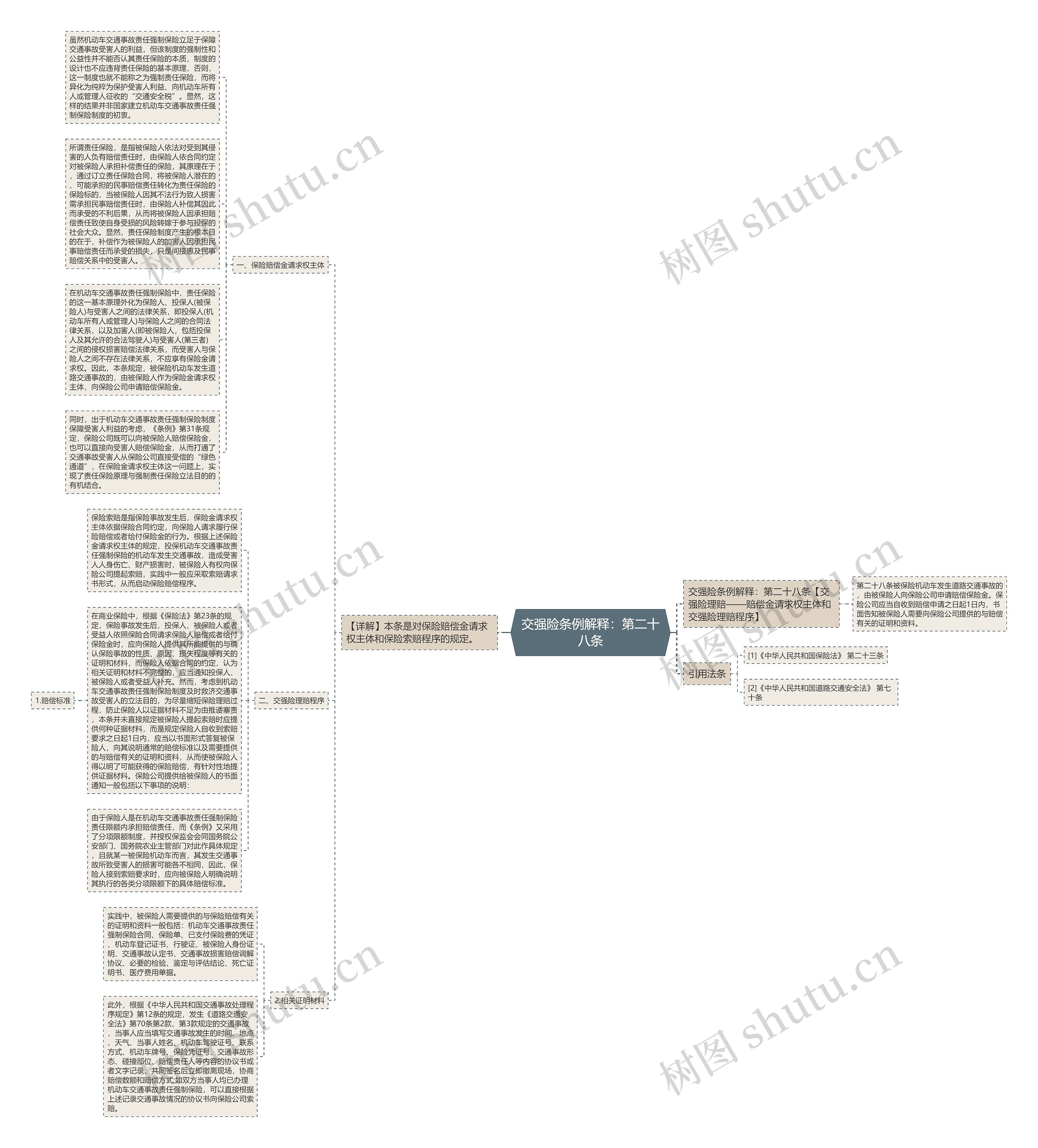 交强险条例解释：第二十八条思维导图