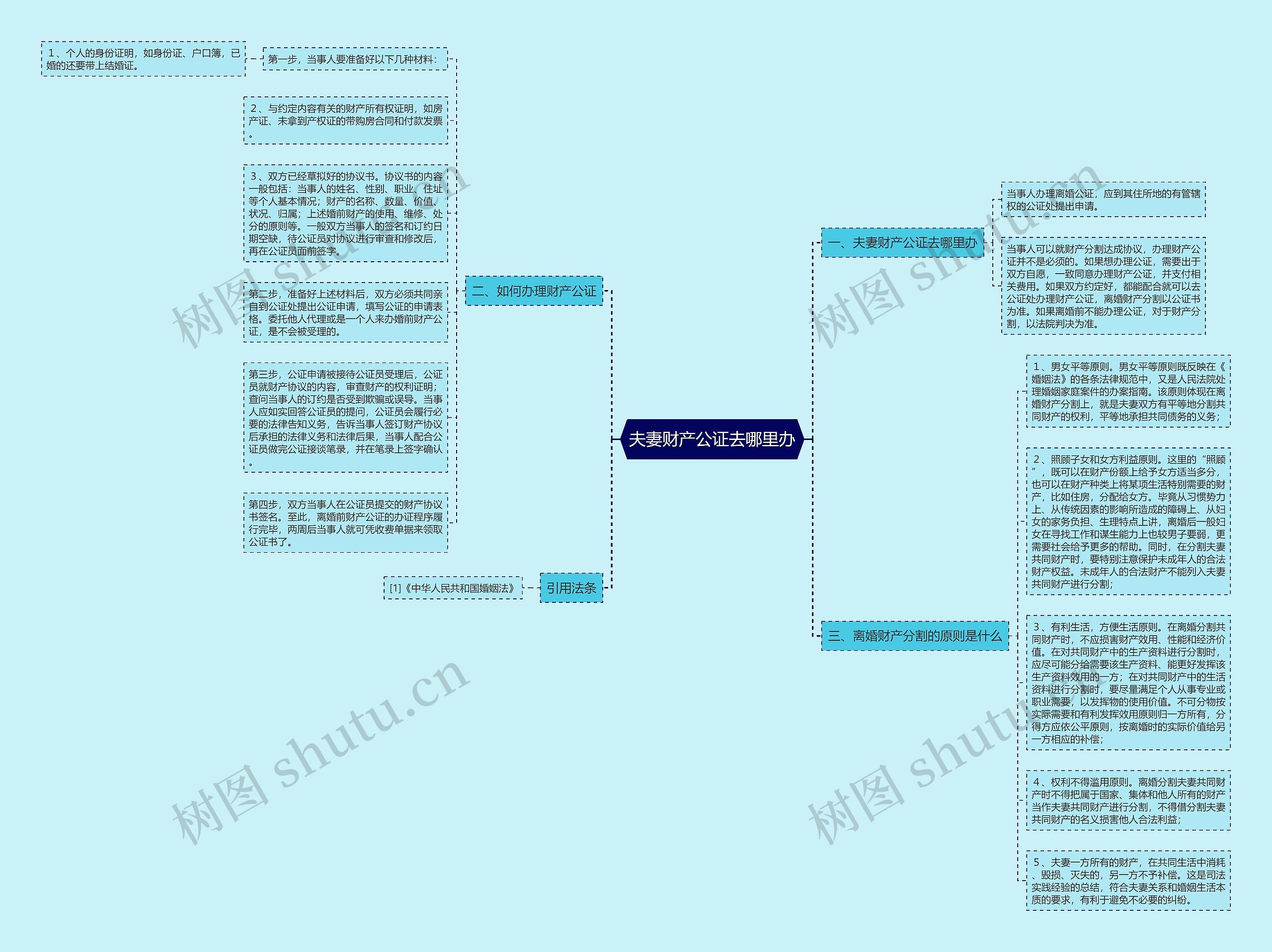 夫妻财产公证去哪里办思维导图
