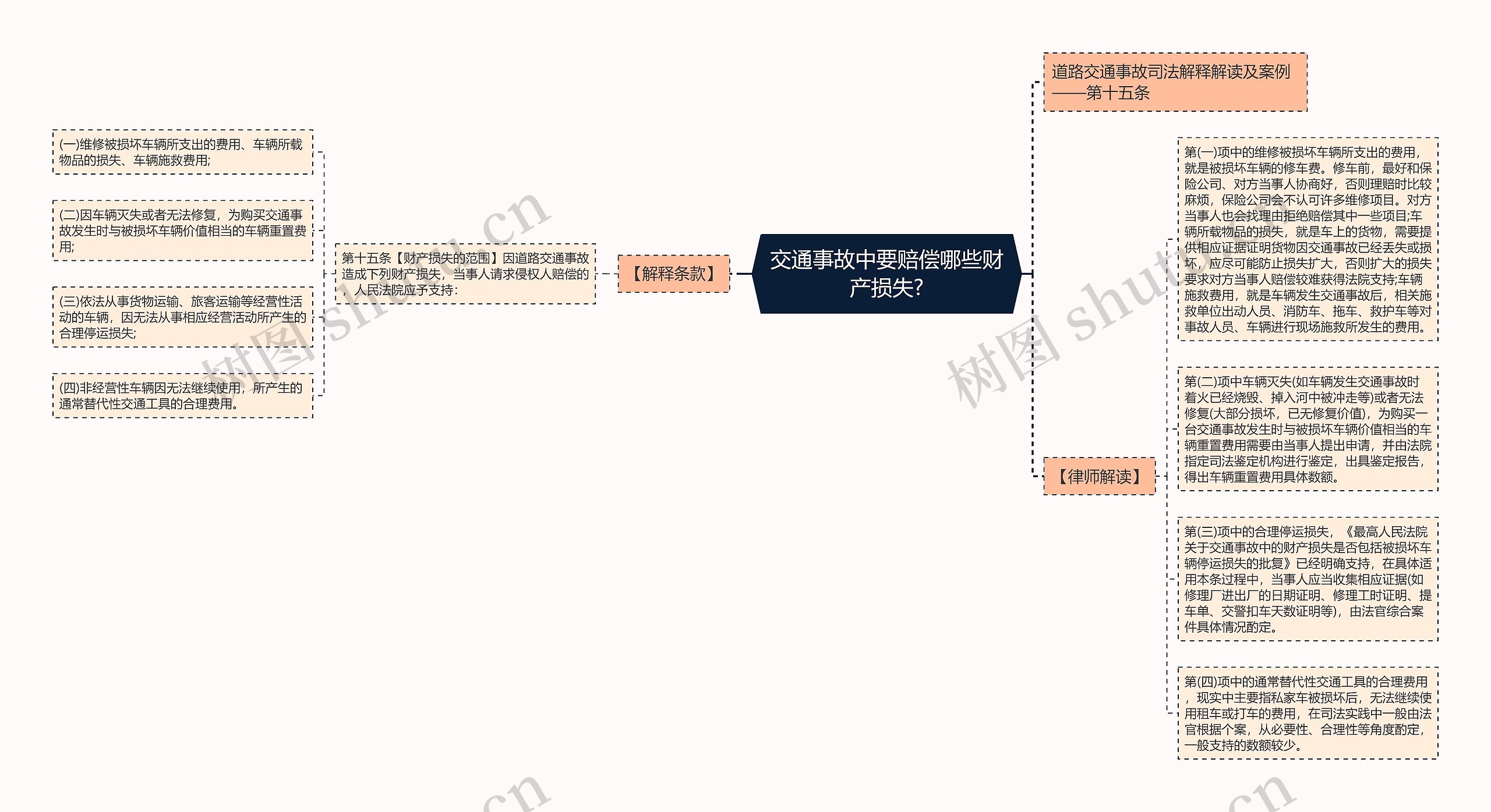 交通事故中要赔偿哪些财产损失?思维导图