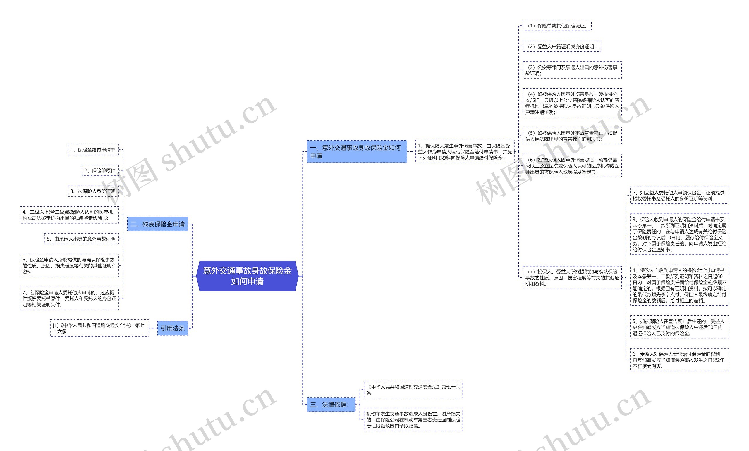 意外交通事故身故保险金如何申请思维导图