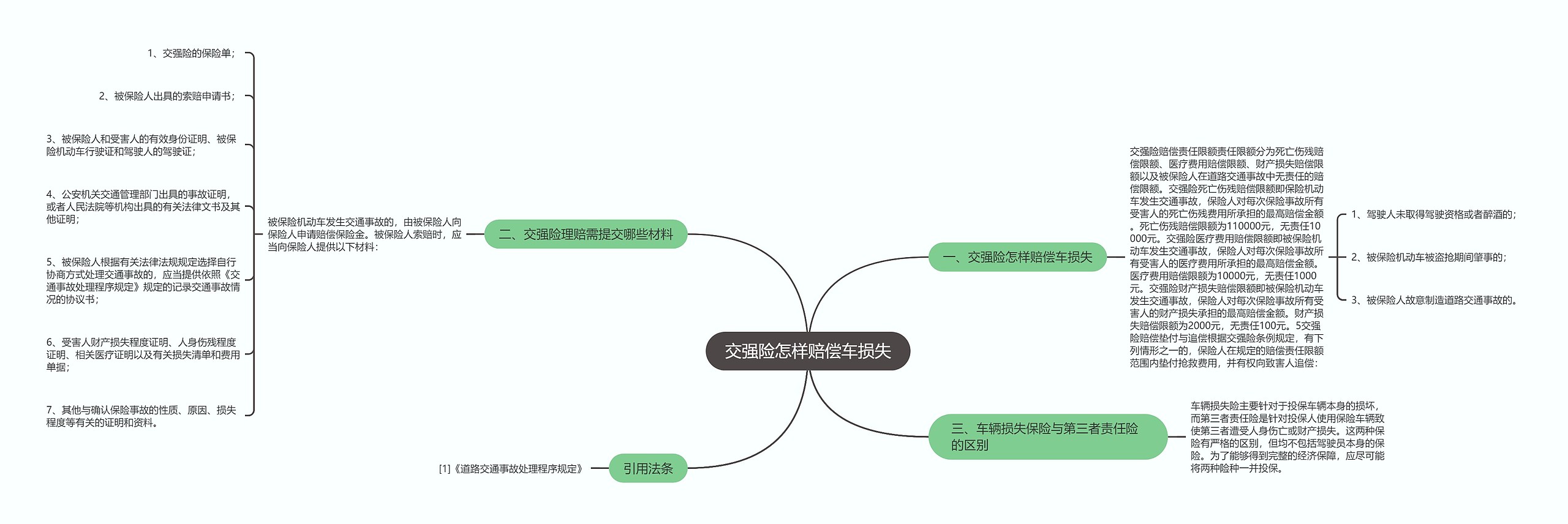 交强险怎样赔偿车损失思维导图