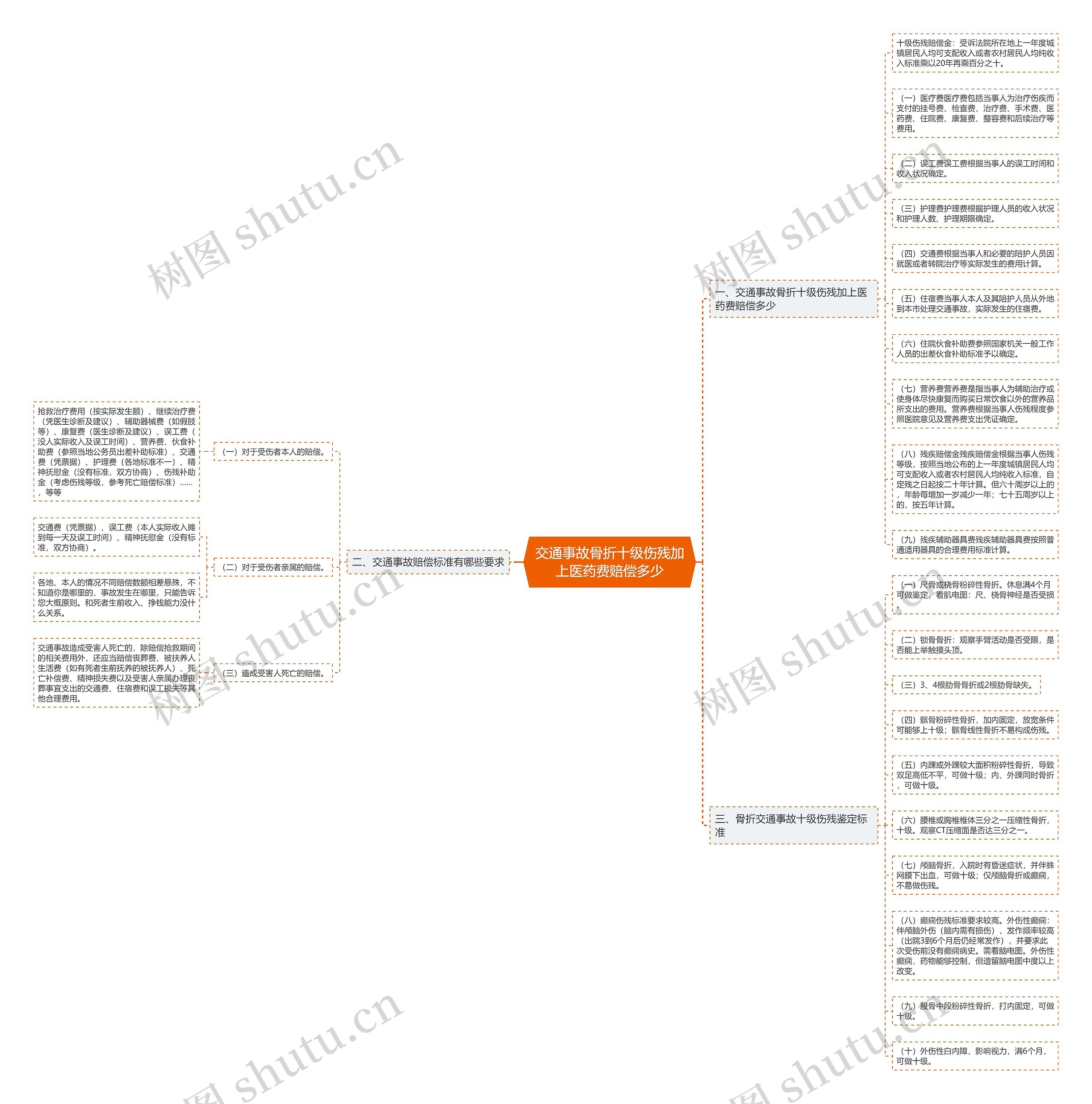 交通事故骨折十级伤残加上医药费赔偿多少思维导图