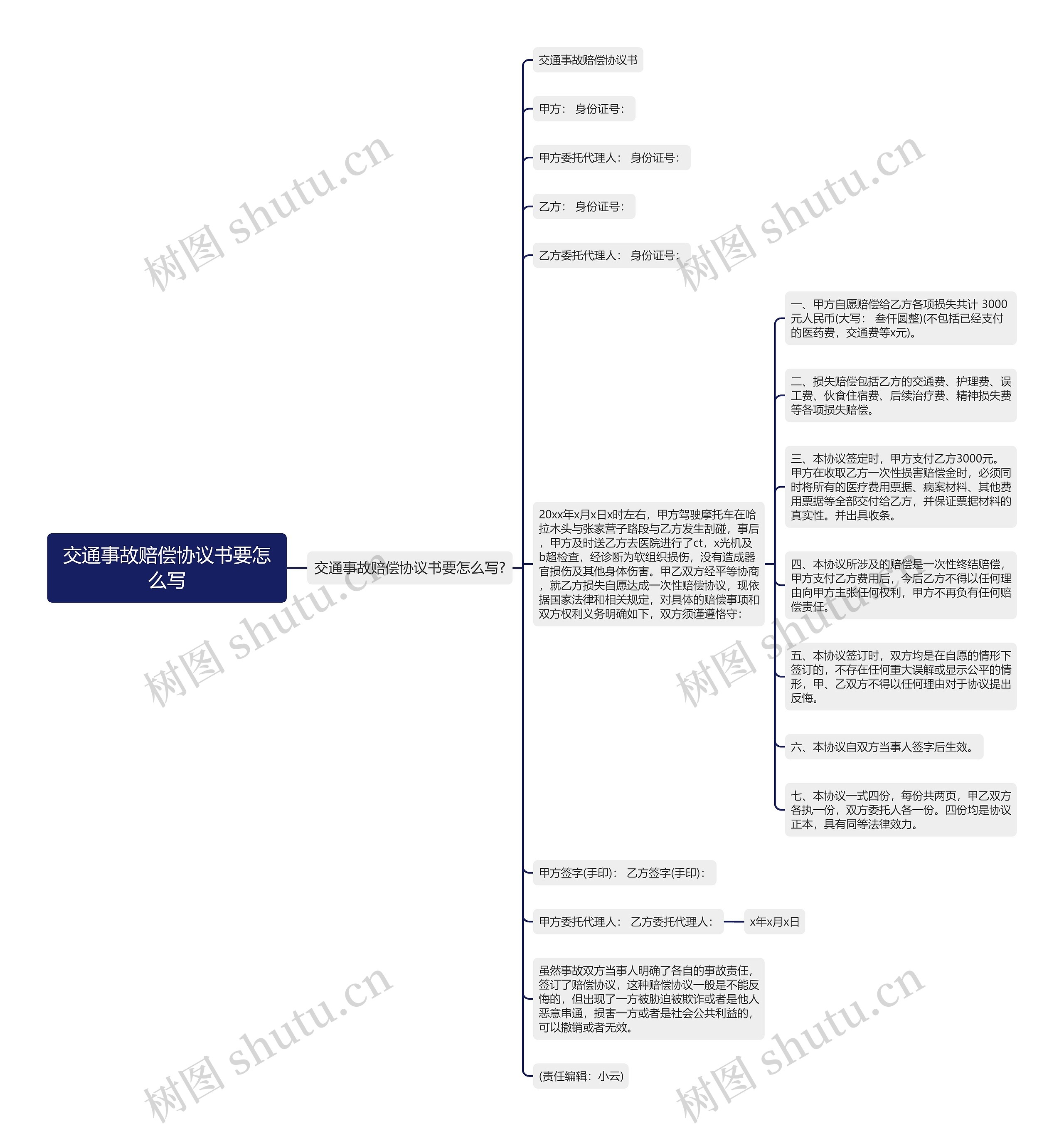 交通事故赔偿协议书要怎么写思维导图