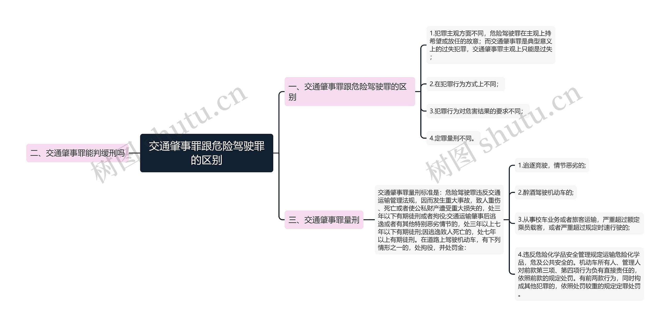 交通肇事罪跟危险驾驶罪的区别思维导图