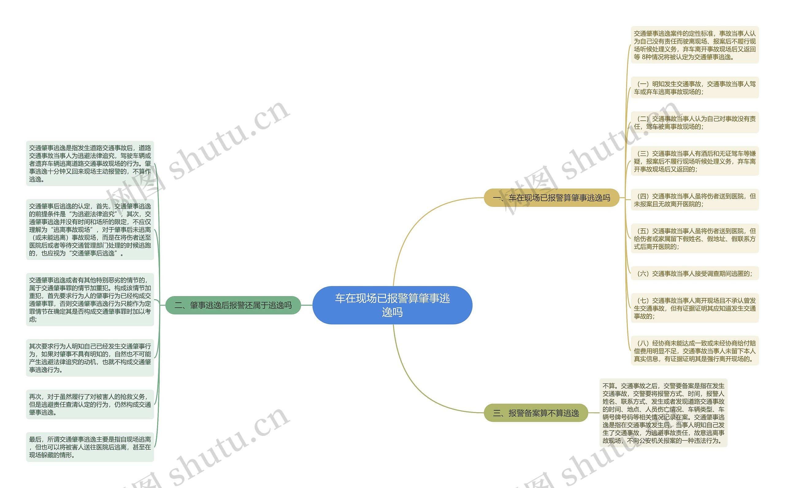 车在现场已报警算肇事逃逸吗思维导图