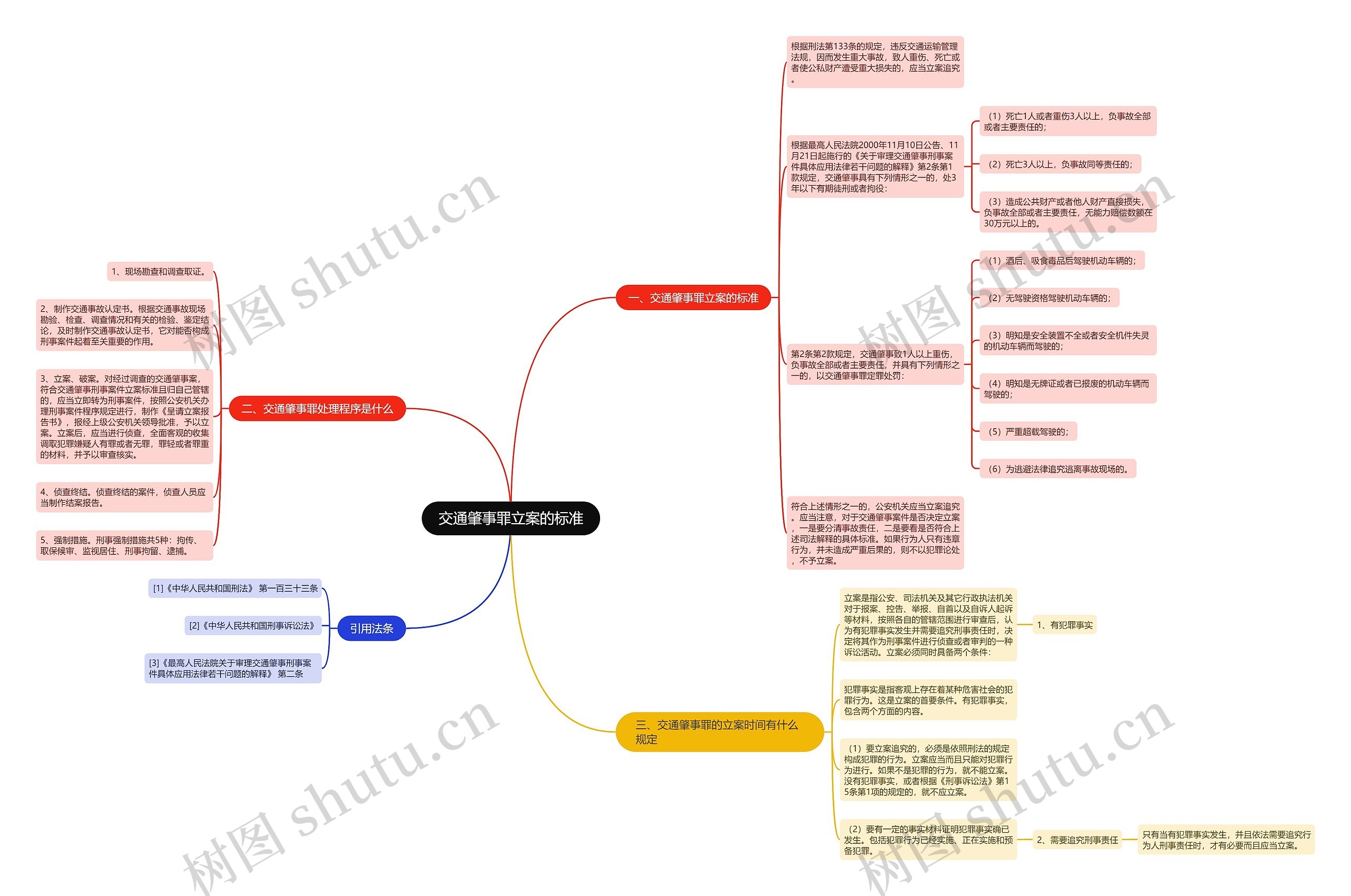 交通肇事罪立案的标准思维导图