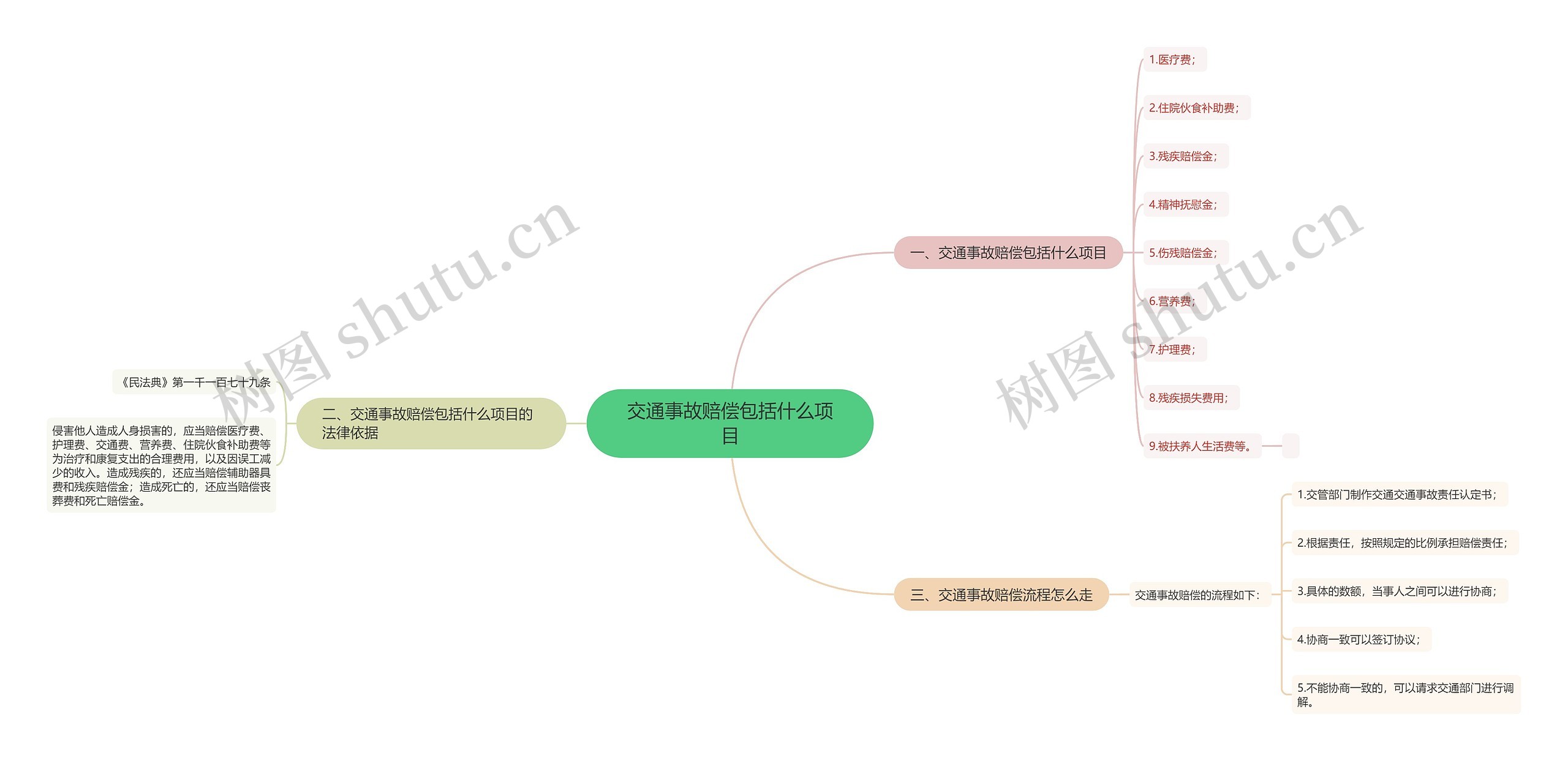 交通事故赔偿包括什么项目思维导图