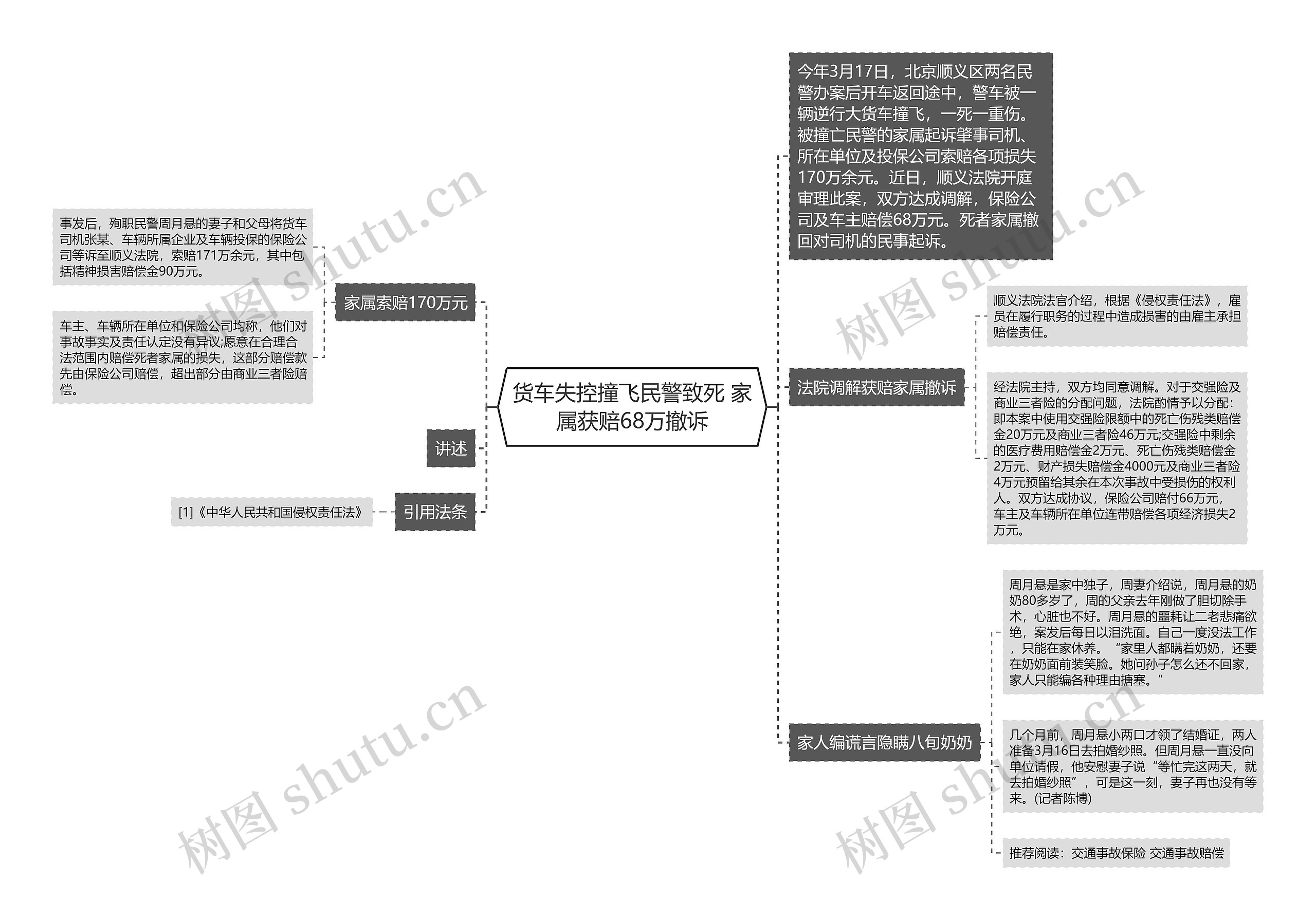 货车失控撞飞民警致死 家属获赔68万撤诉思维导图