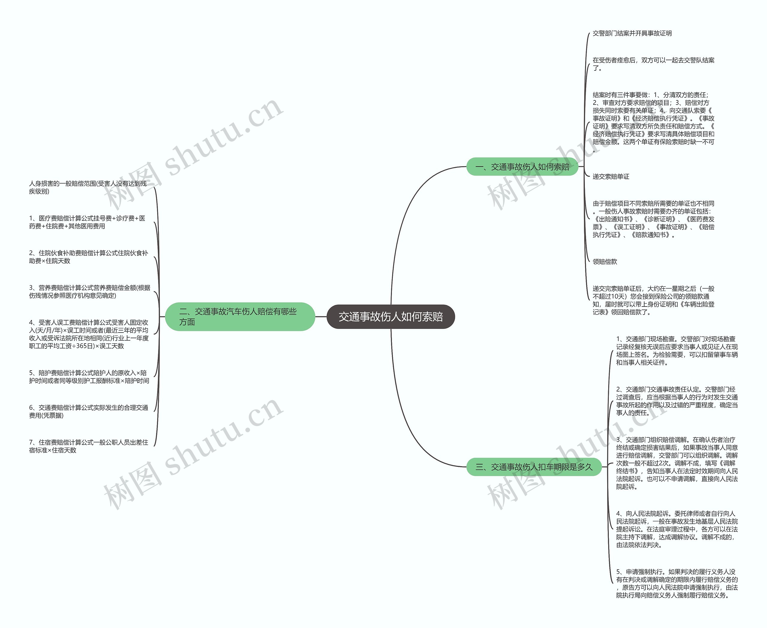 交通事故伤人如何索赔思维导图