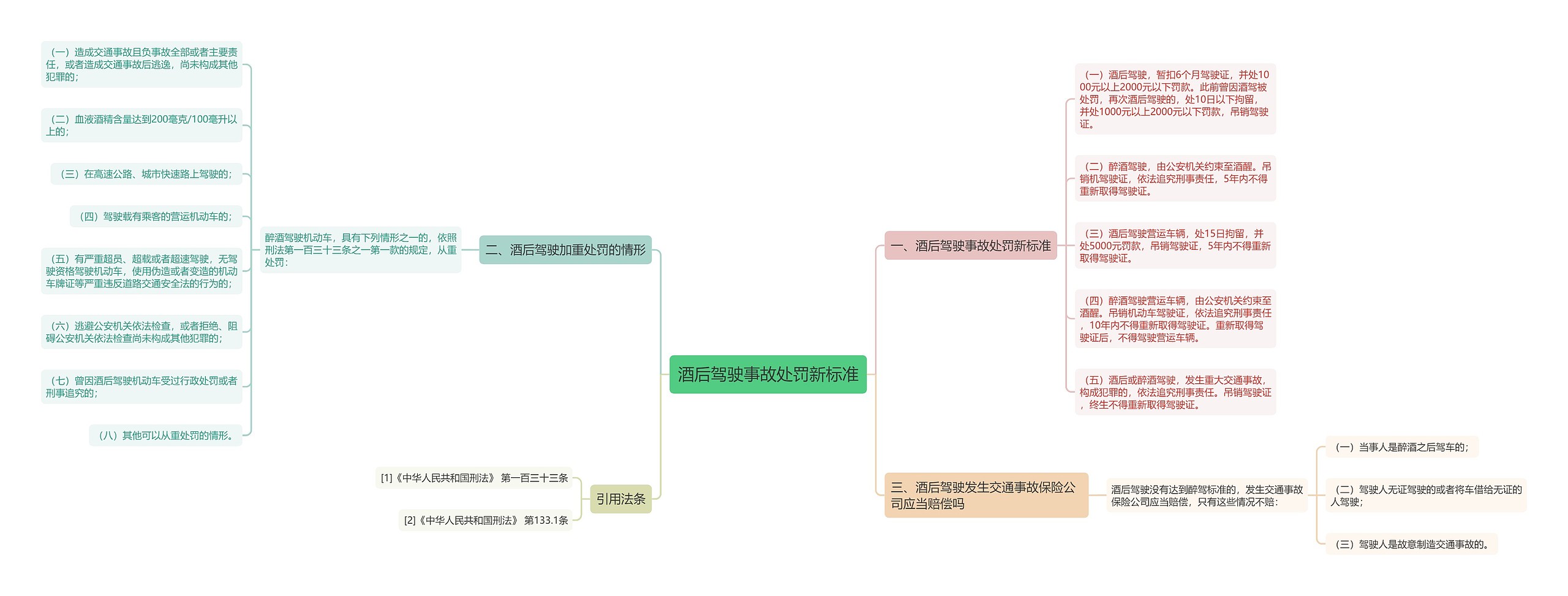 酒后驾驶事故处罚新标准思维导图