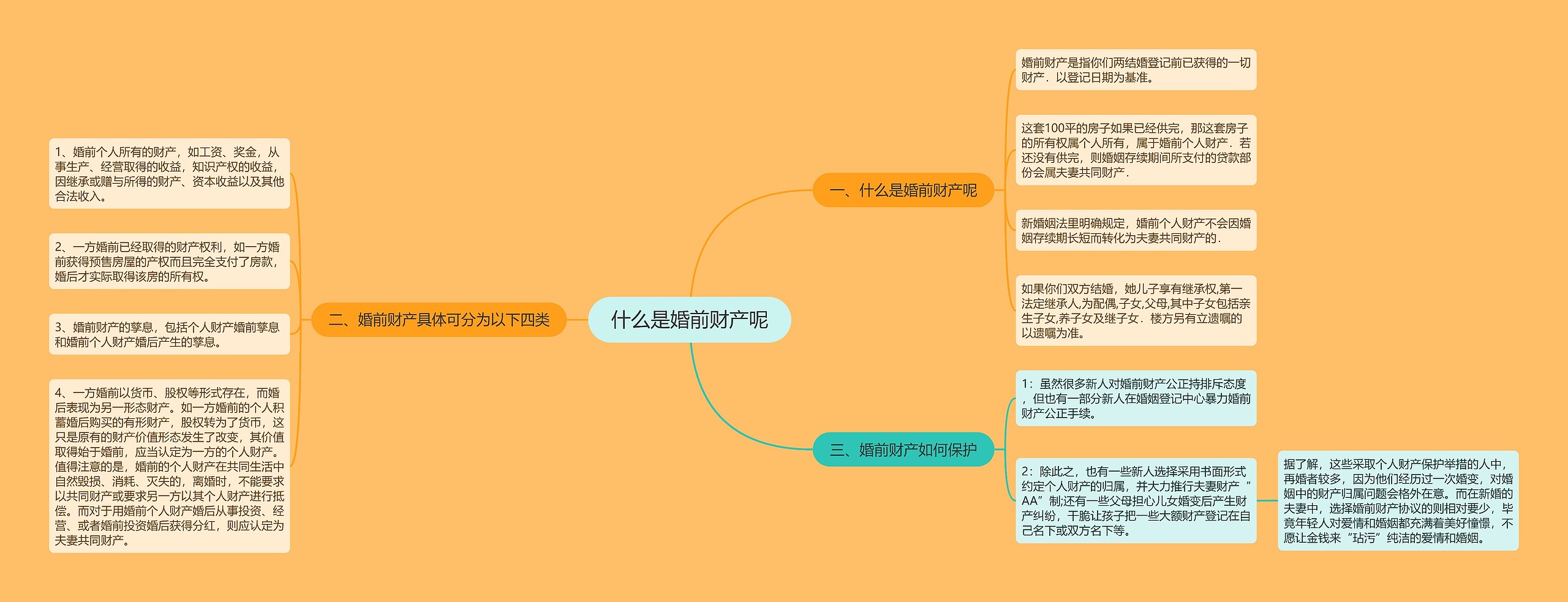 什么是婚前财产呢思维导图