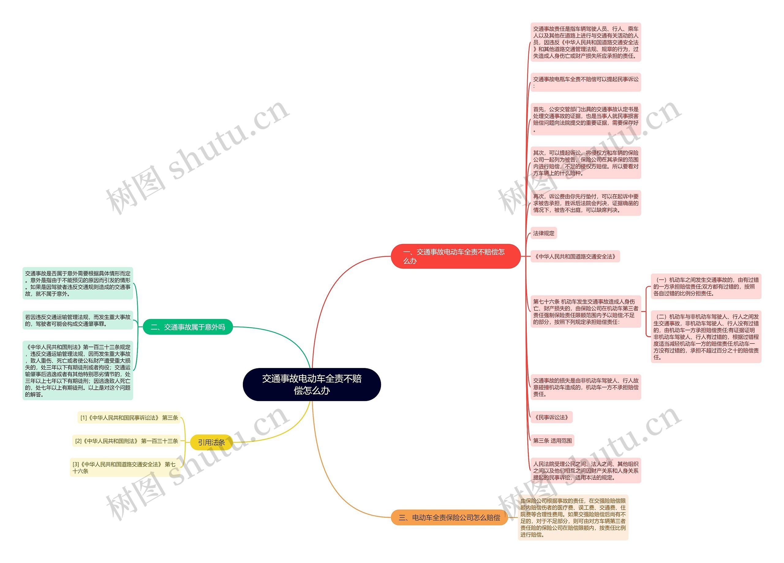 交通事故电动车全责不赔偿怎么办思维导图