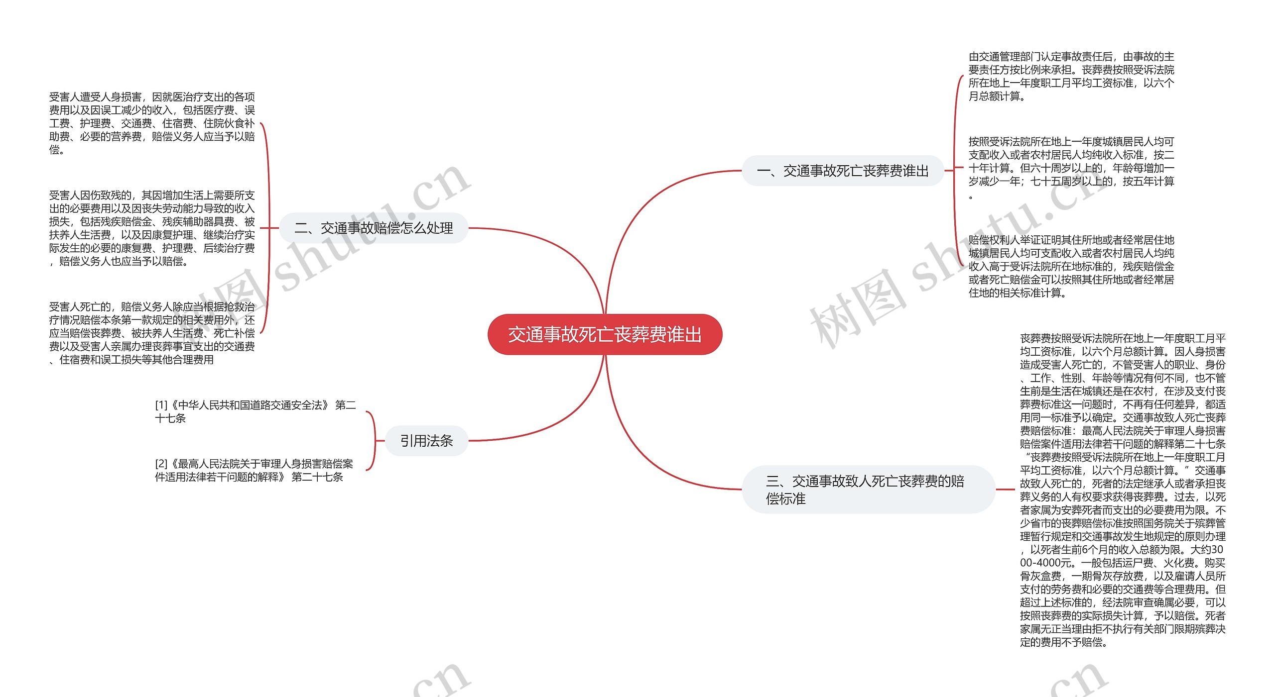 交通事故死亡丧葬费谁出思维导图